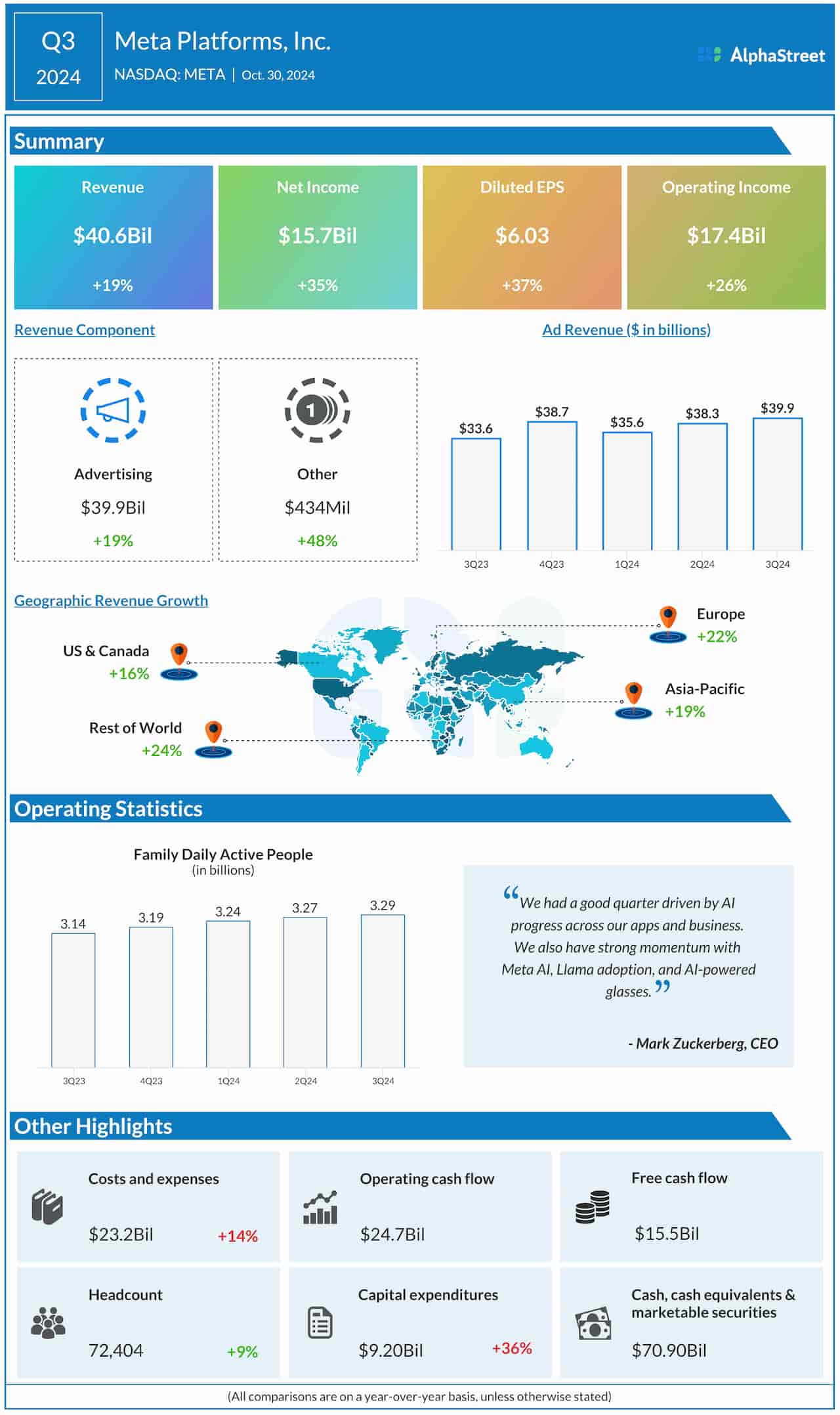 Meta Platforms Q3 2024 earnings infographic
