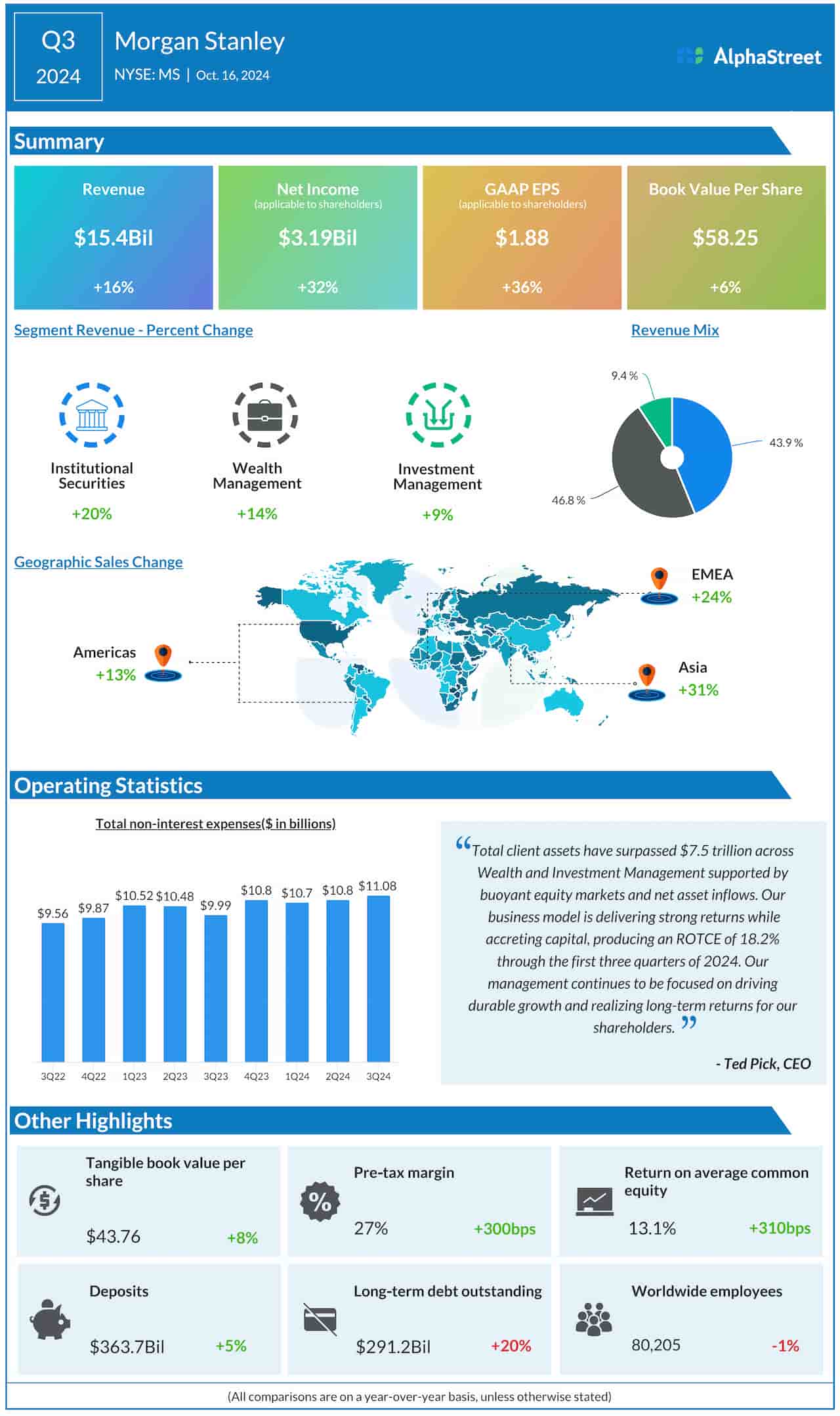 Morgan Stanley Q3 2024 earnings infographic 