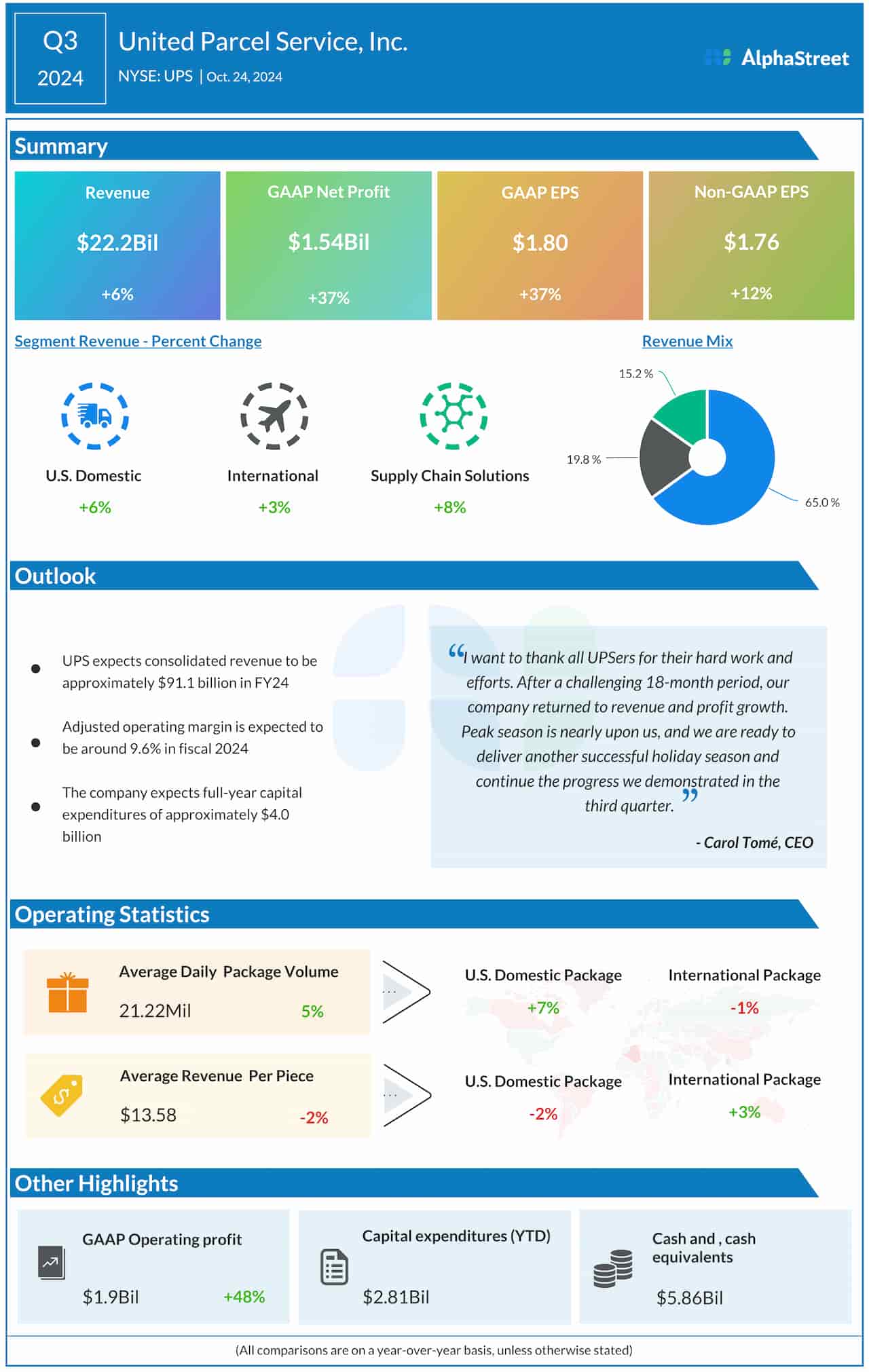 United Parcel Service Q3 2024 earnings infographic