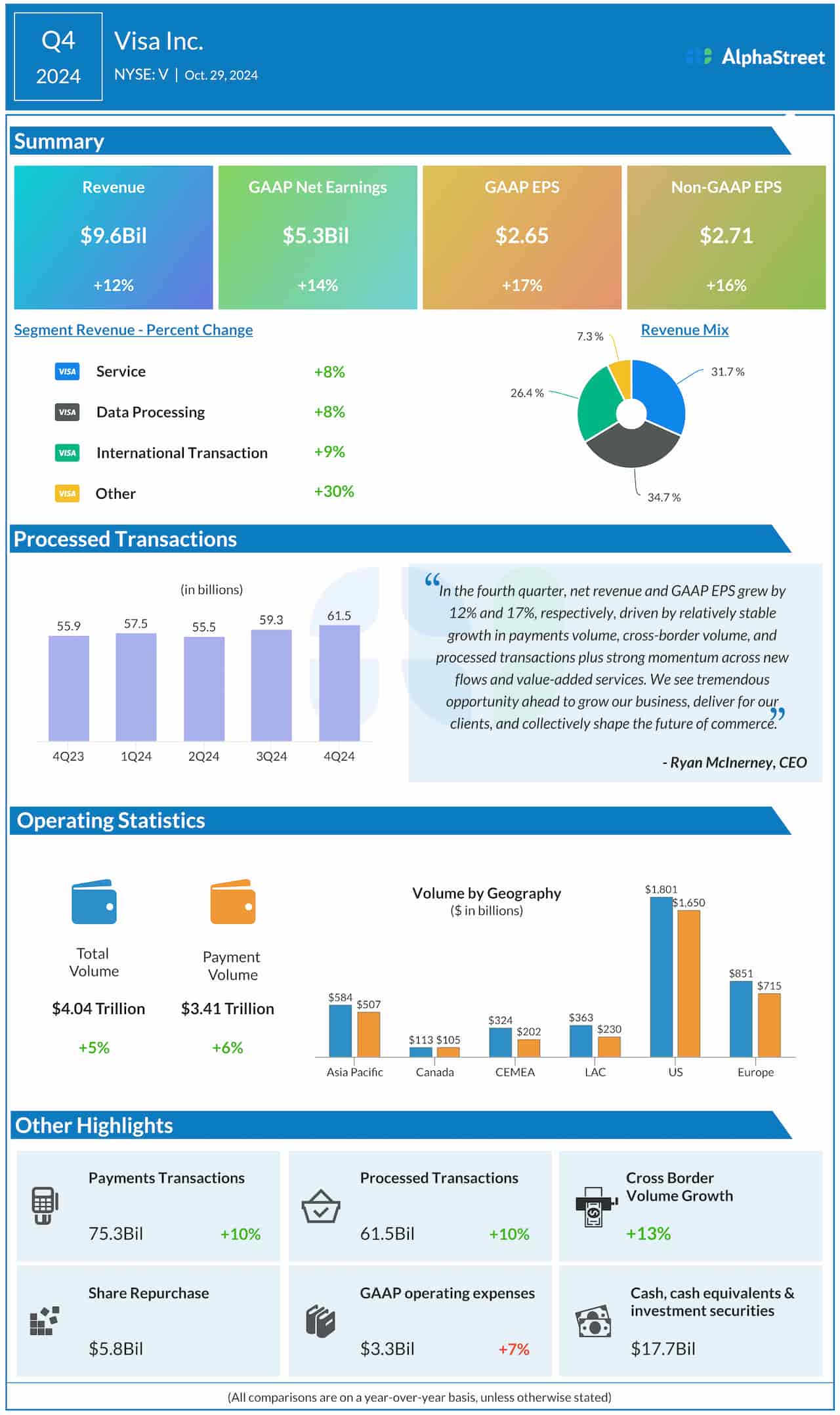 Visa Q4 2024 earnings infographic