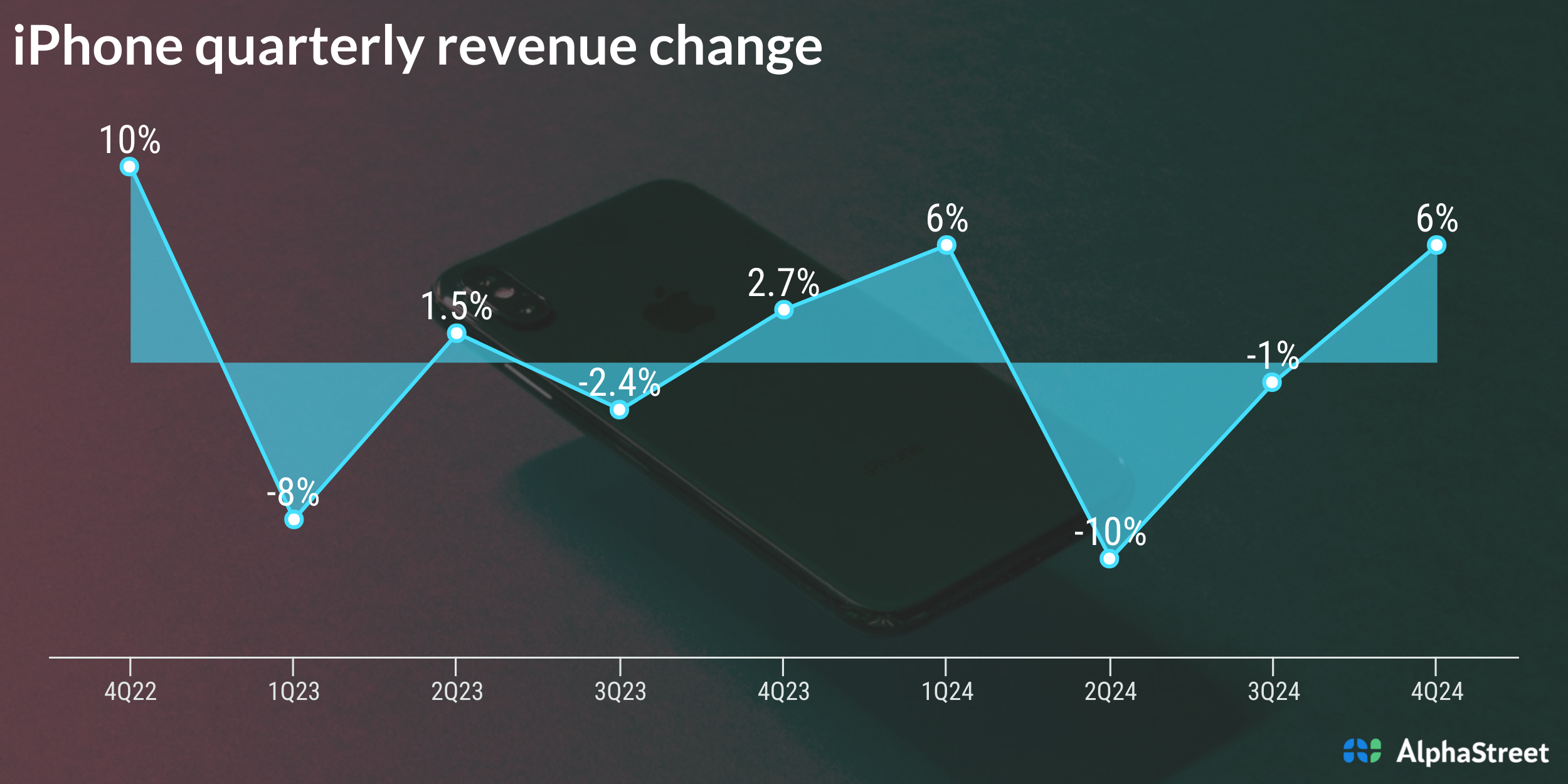 iPhone Quarterly Sales Trend