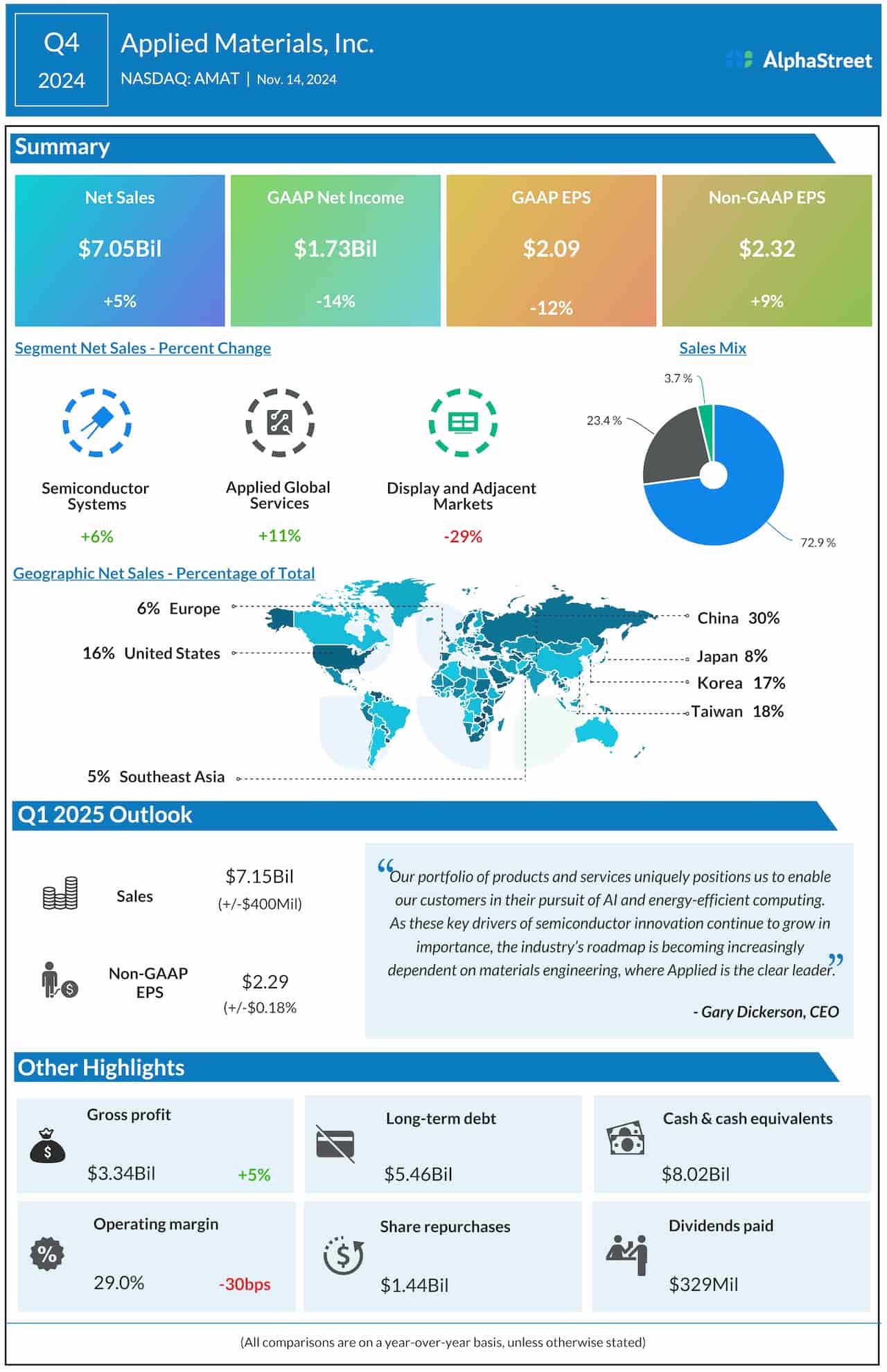 Applied Materials Q3 2024 earnings infographic