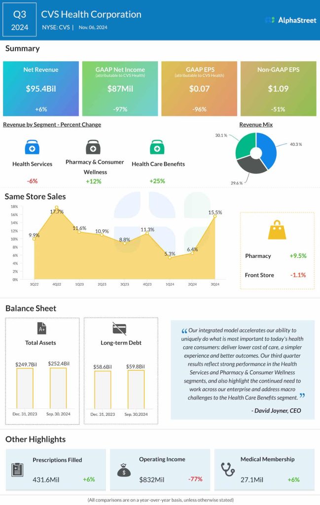 CVS Health Q3 2024 earnings infographic