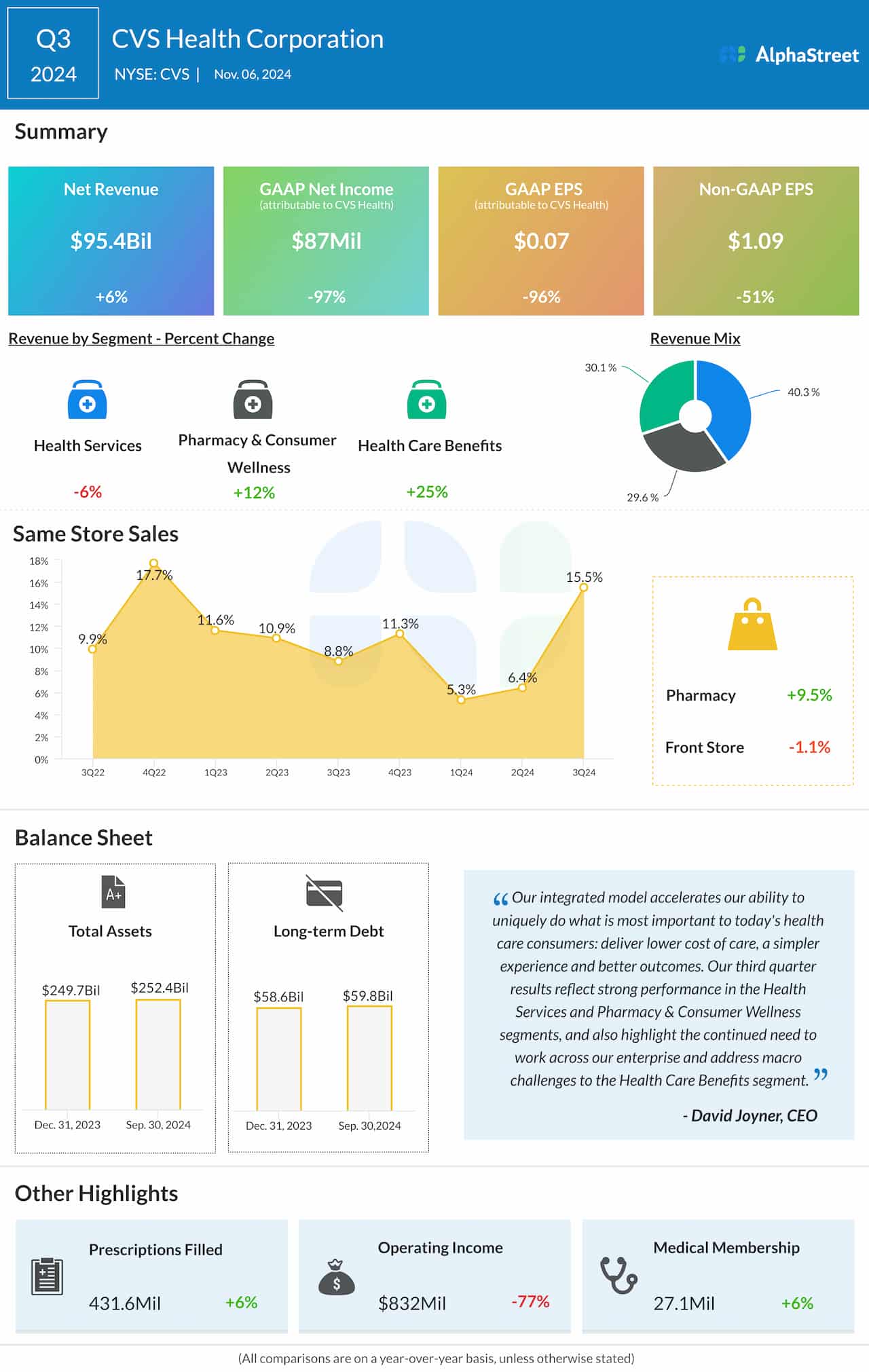 CVS Health Q3 2024 earnings infographic