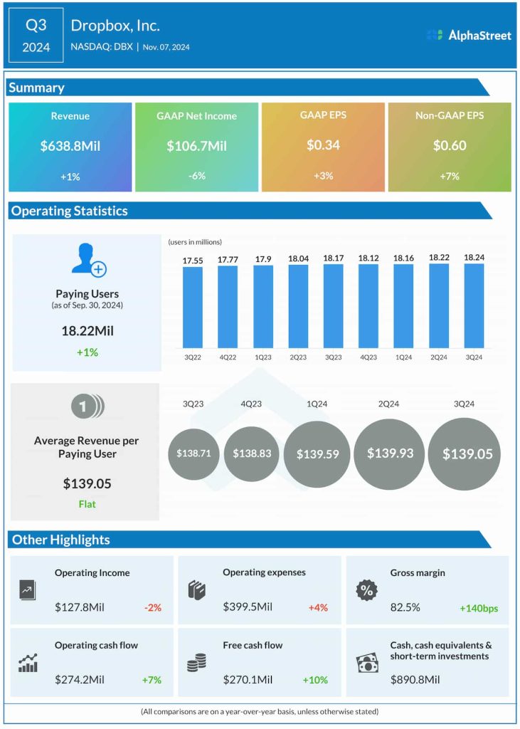 Dropbox Q3 2024 earnings infographic
