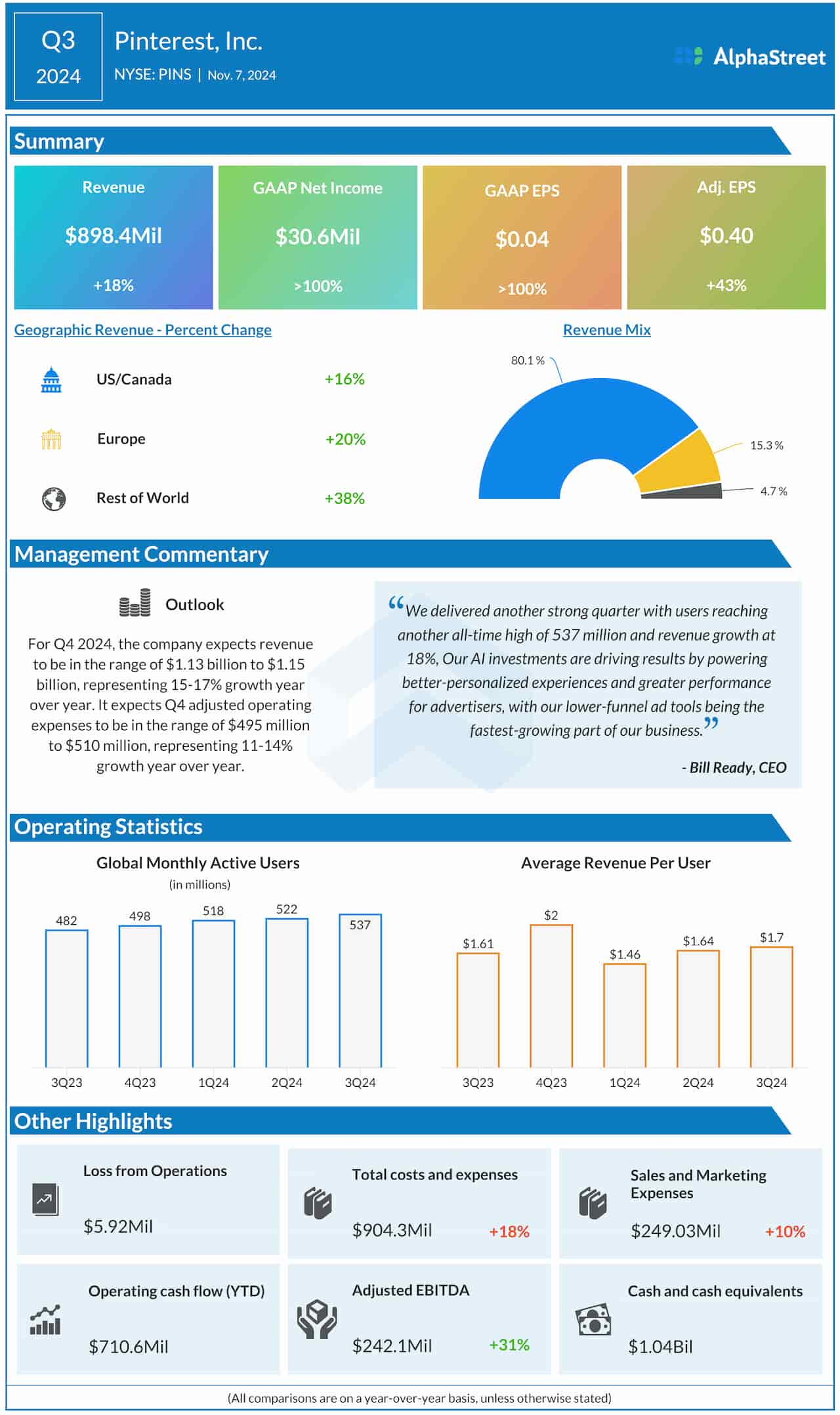 Pinterest Q3 2024 earnings infographic