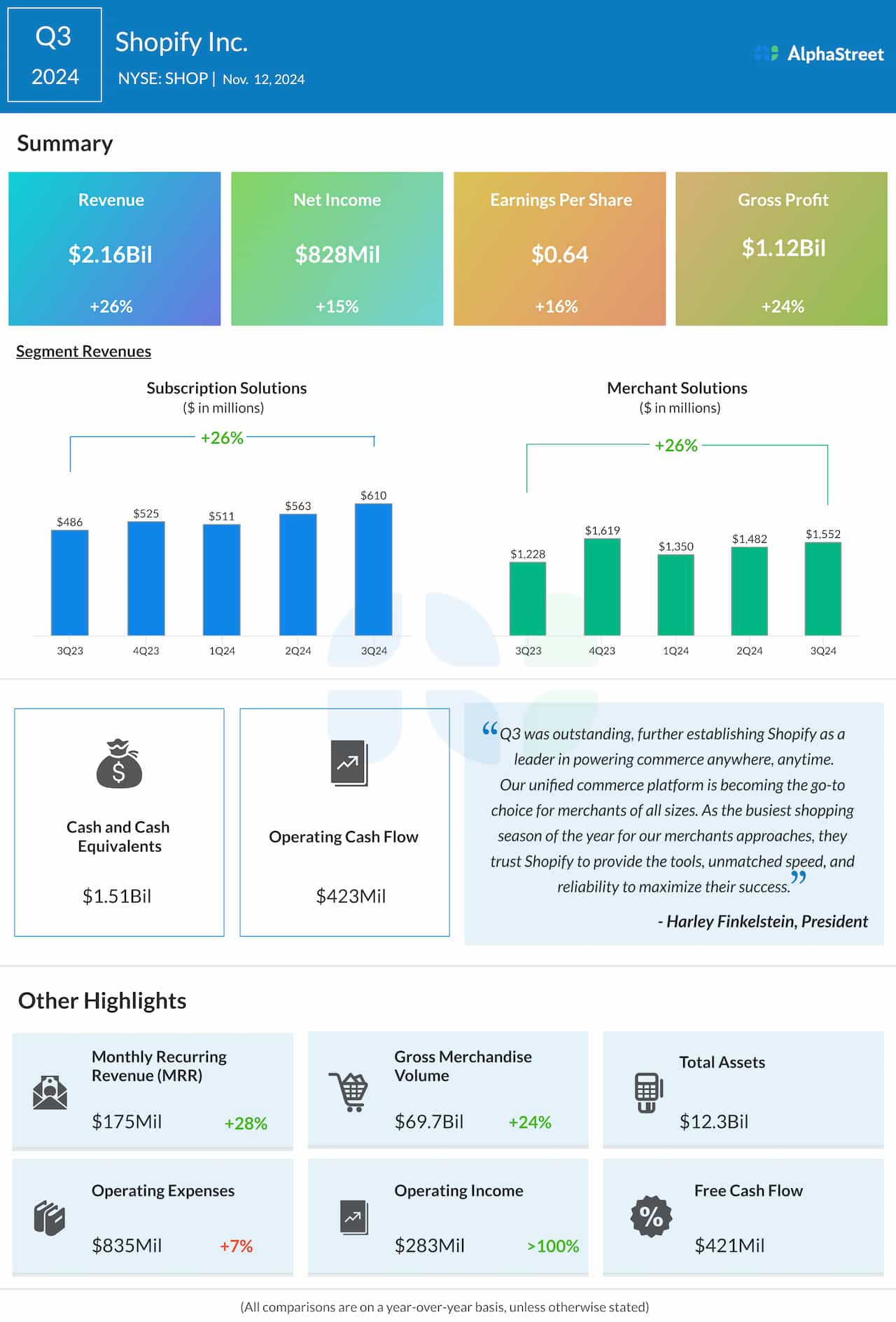 Shopify Q3 2024 earnings infographic