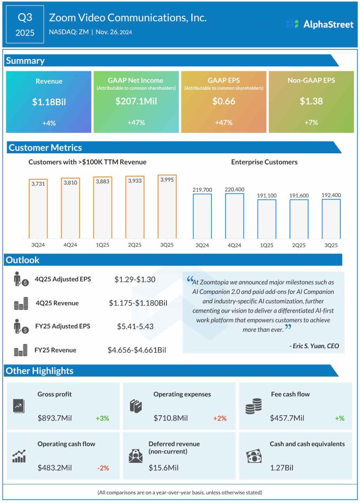Zoom Video Communications Q3 2025 earnings infographic