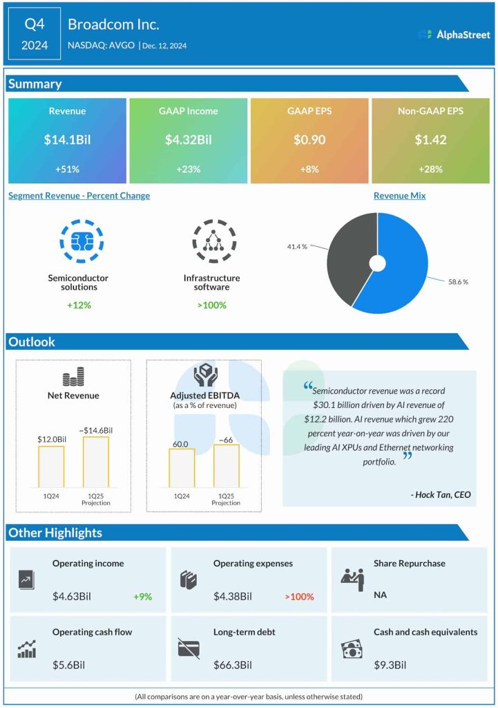 Broadcom Q4 2024 earnings infographic
