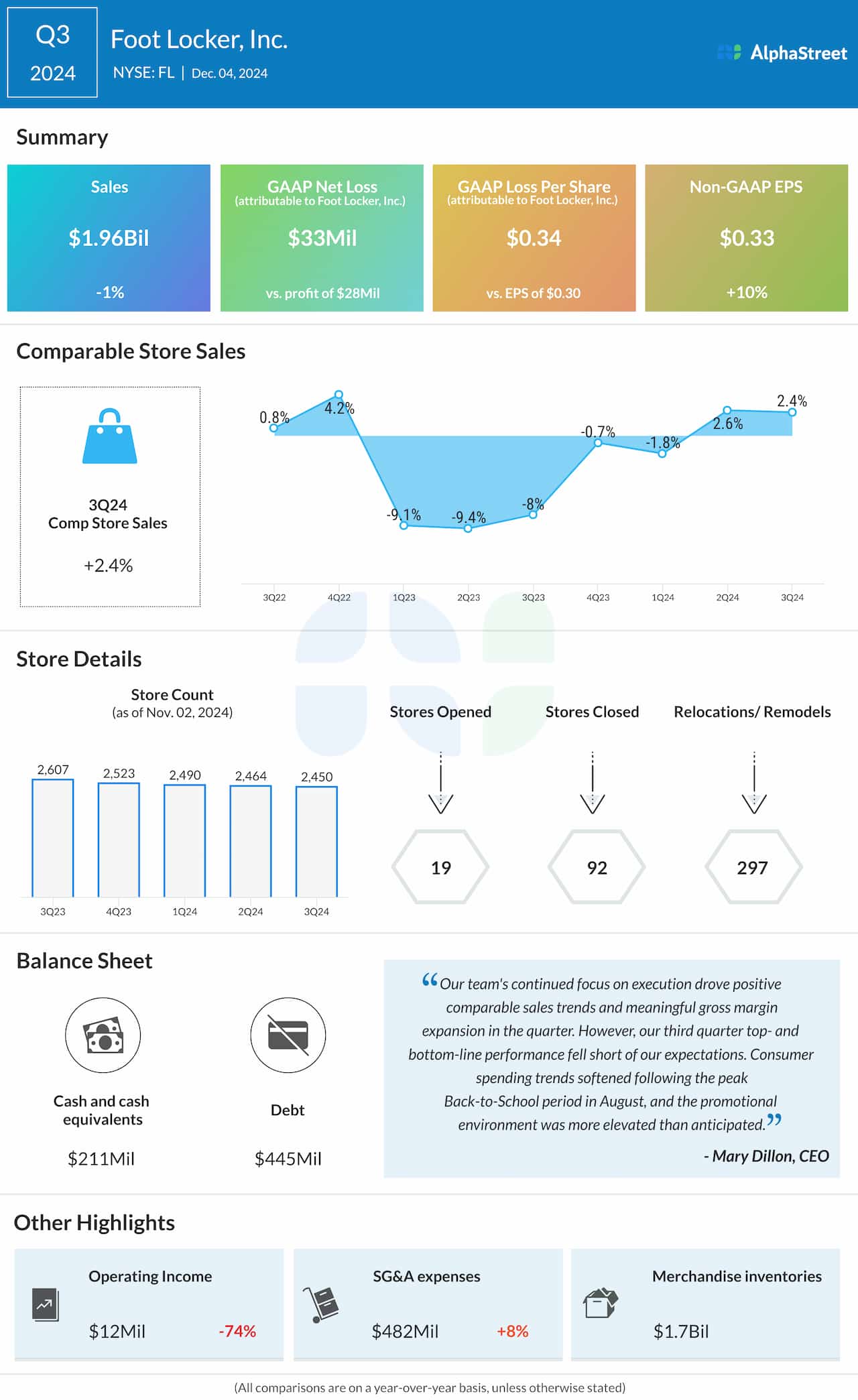Foot Locker Q3 2024 earnings infographic
