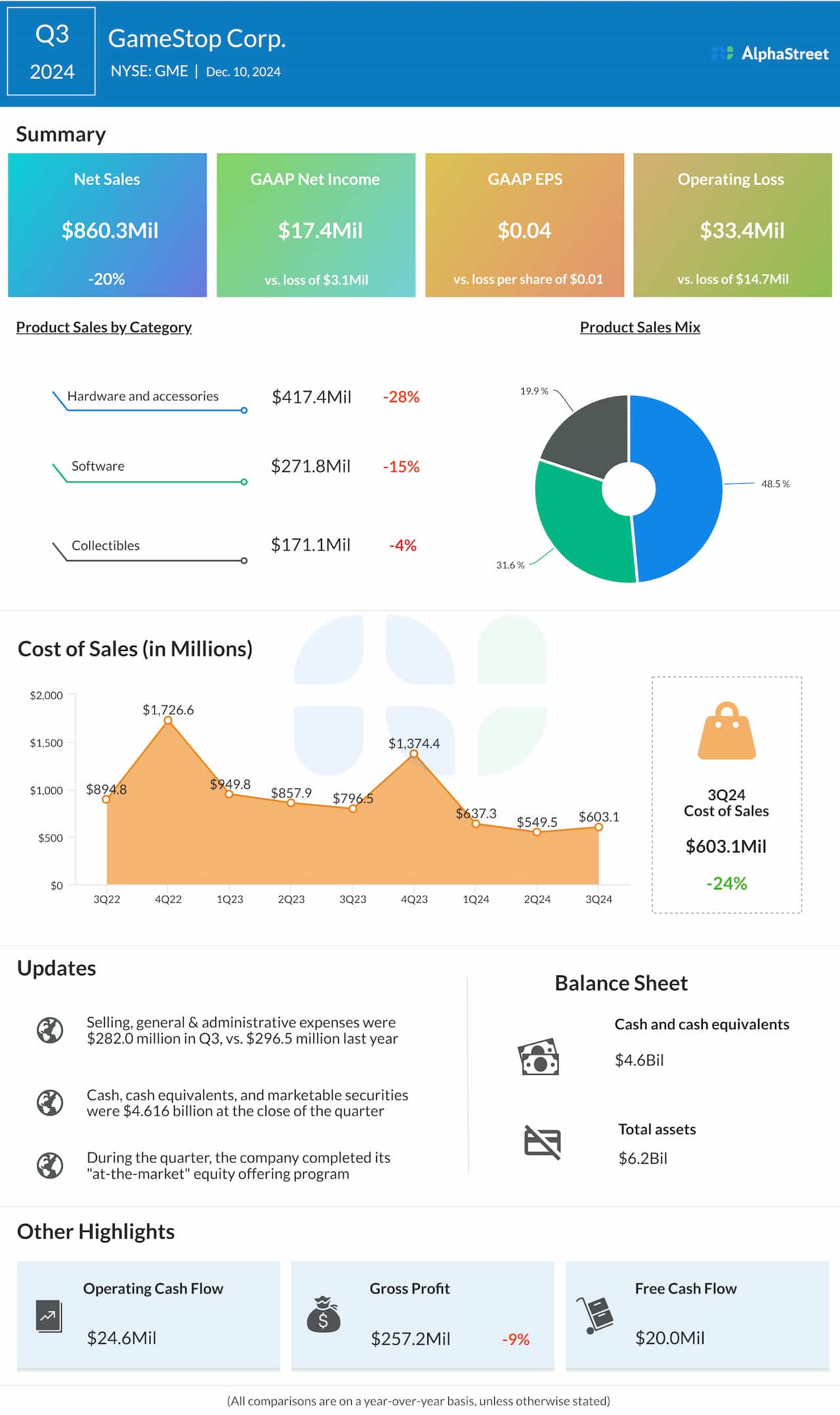 GameStop Q3 2024 earnings infographic