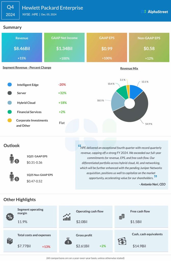 Hewlett Packard Q4 2024 earnings infographic