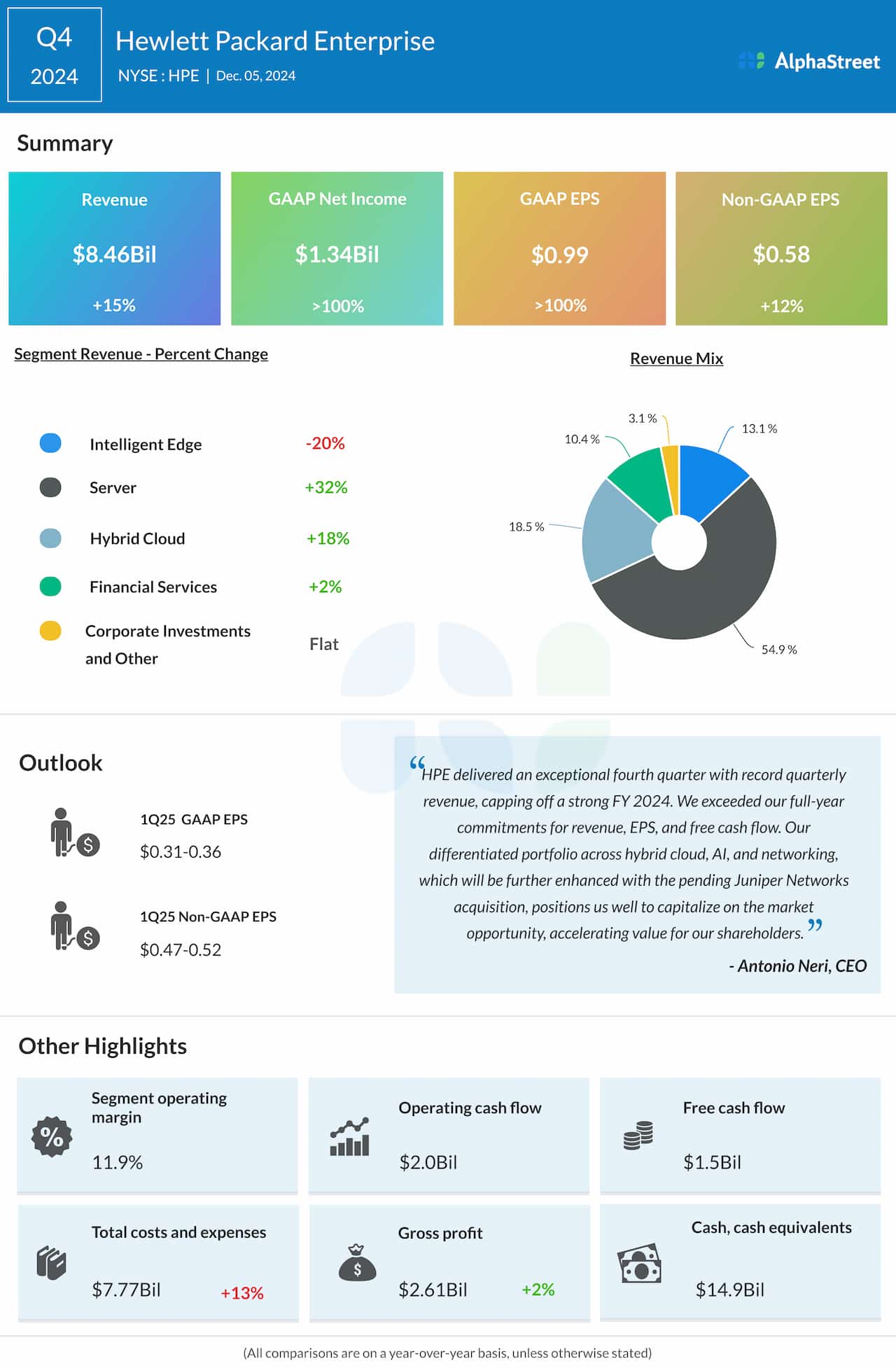 Hewlett Packard Q4 2024 earnings infographic