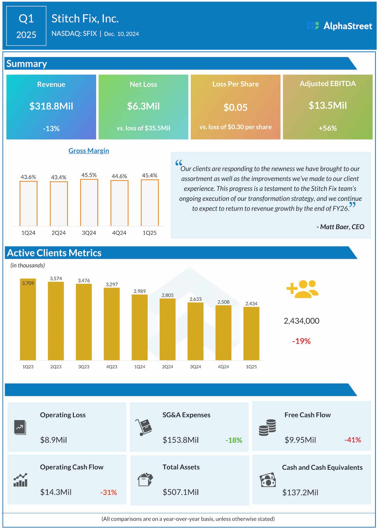 Stitch Fix Q1 2025 earnings infographic