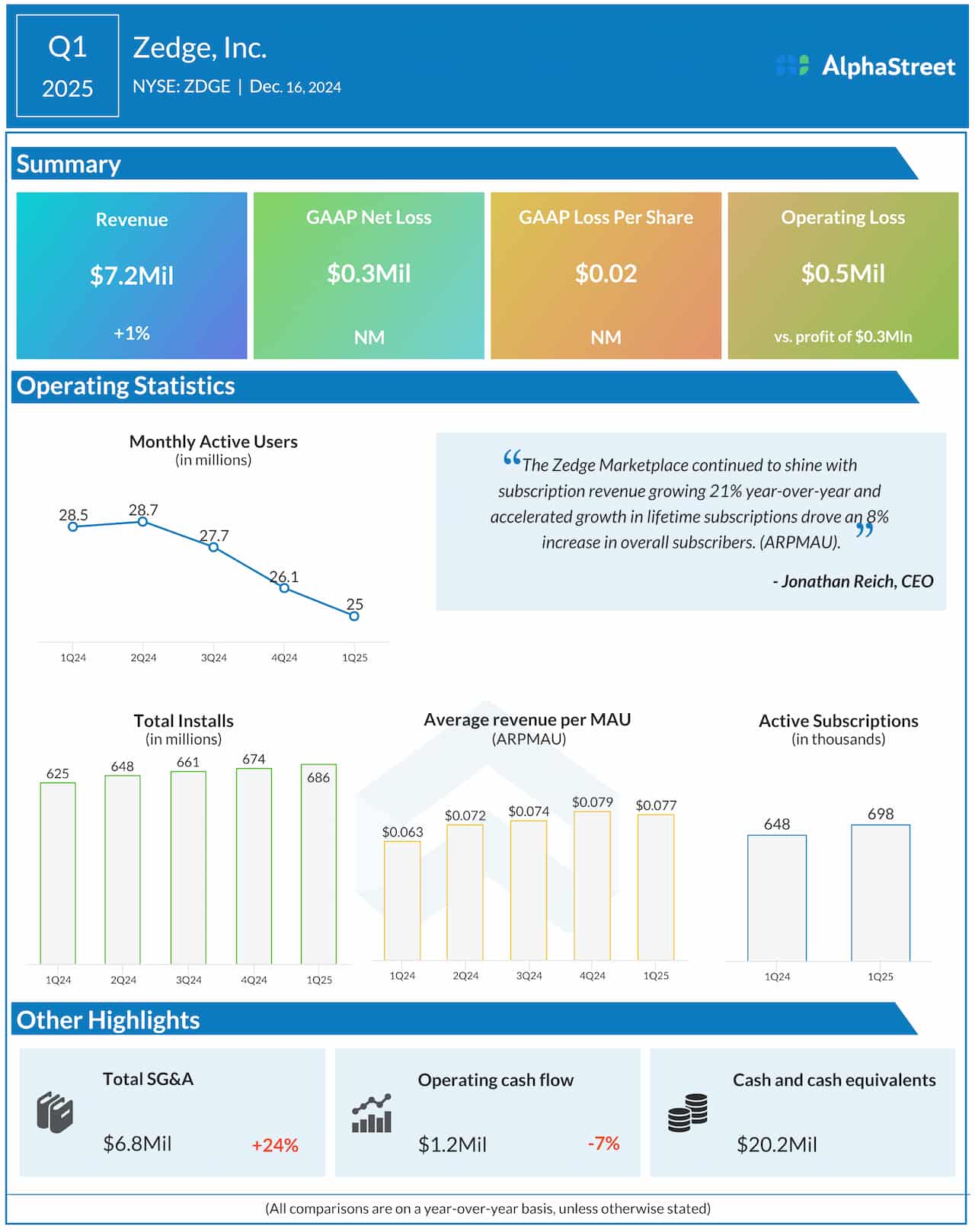 Zedge Q1 2025 earnings infographic