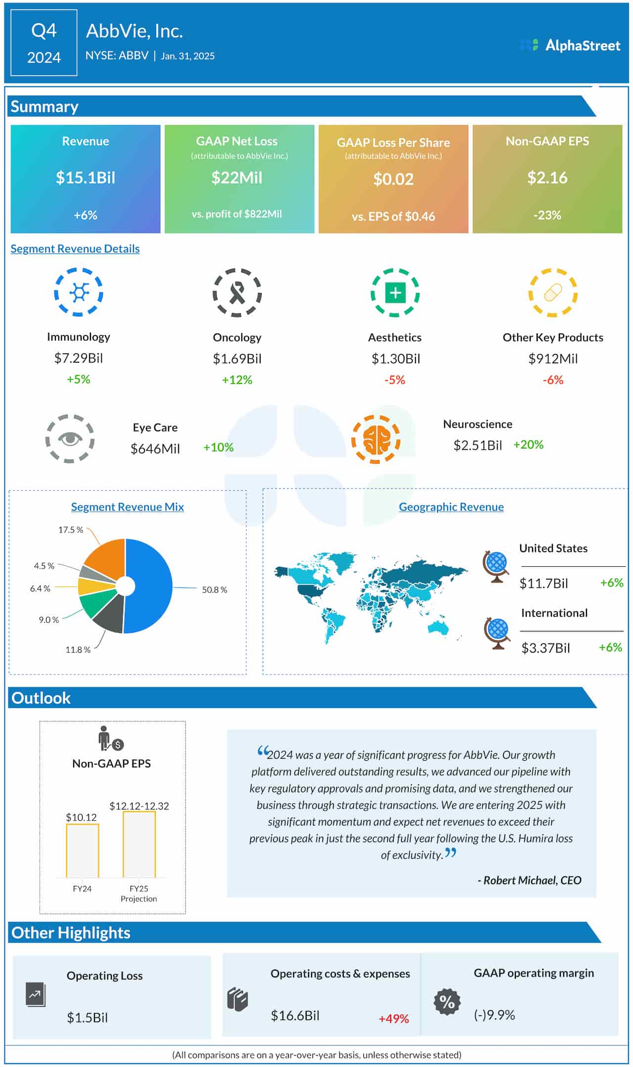AbbVie Q4 2024 earnings infographic