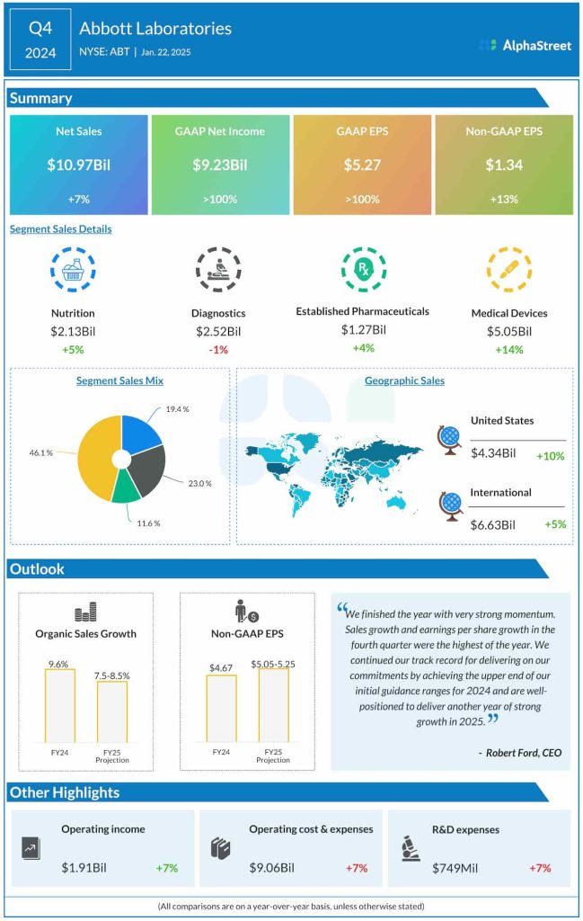 Abbott Laboratories Q4 2024 earnings infographic