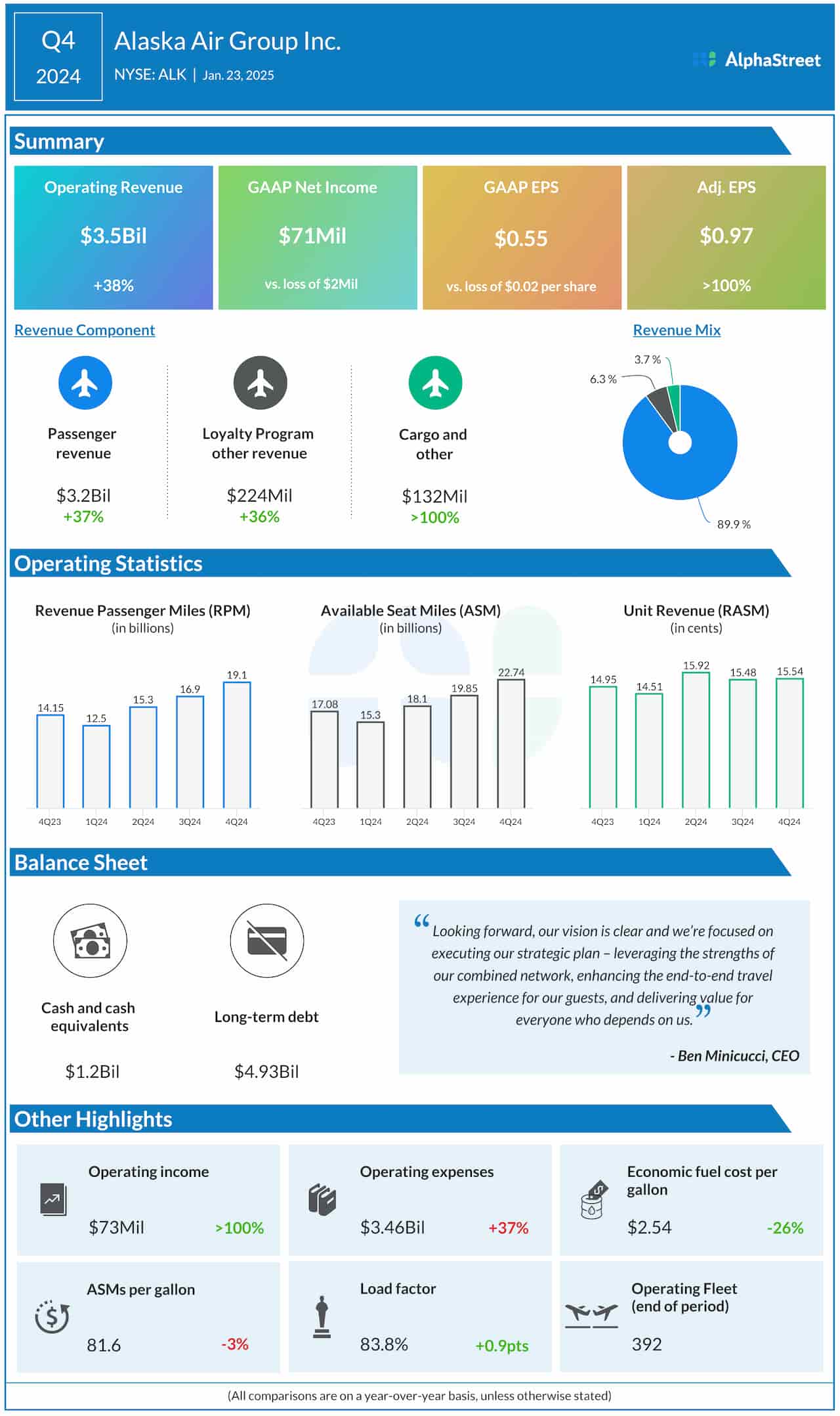 Alaska Air Group Q4 2024 earnings infographic
