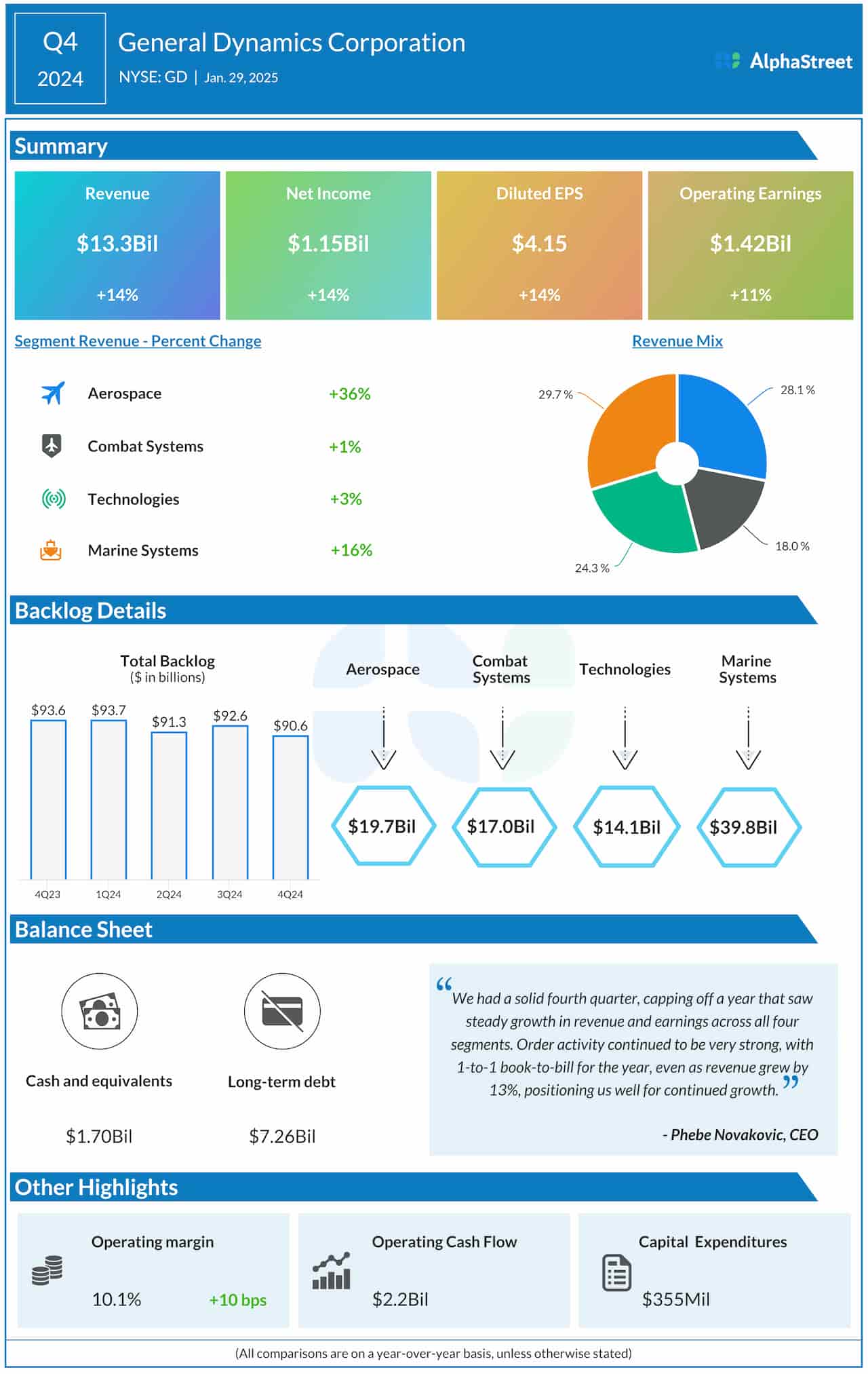 General Dynamics Q4 2024 earnings infographic