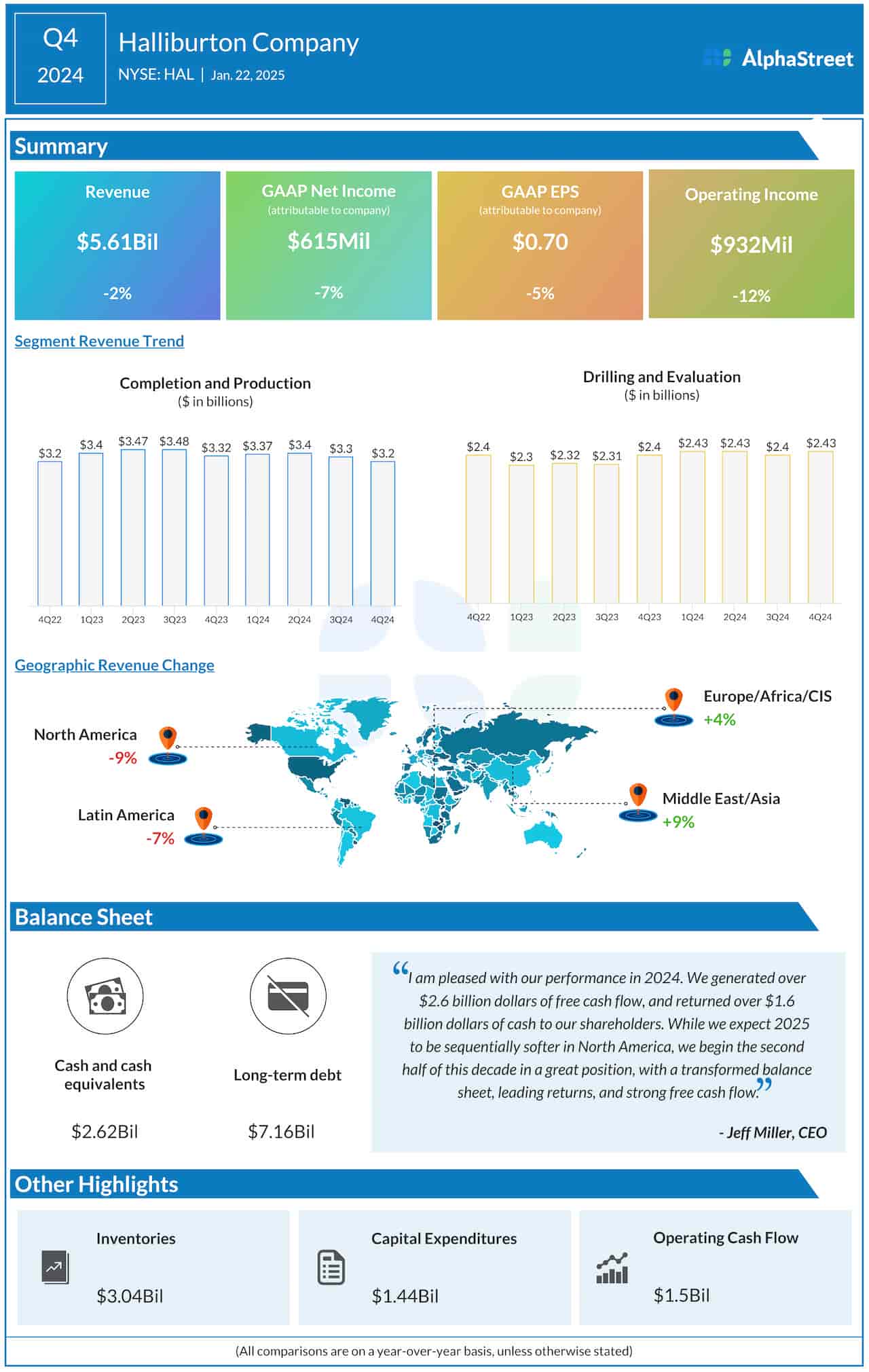 Halliburton Q4 2024 earnings infographic