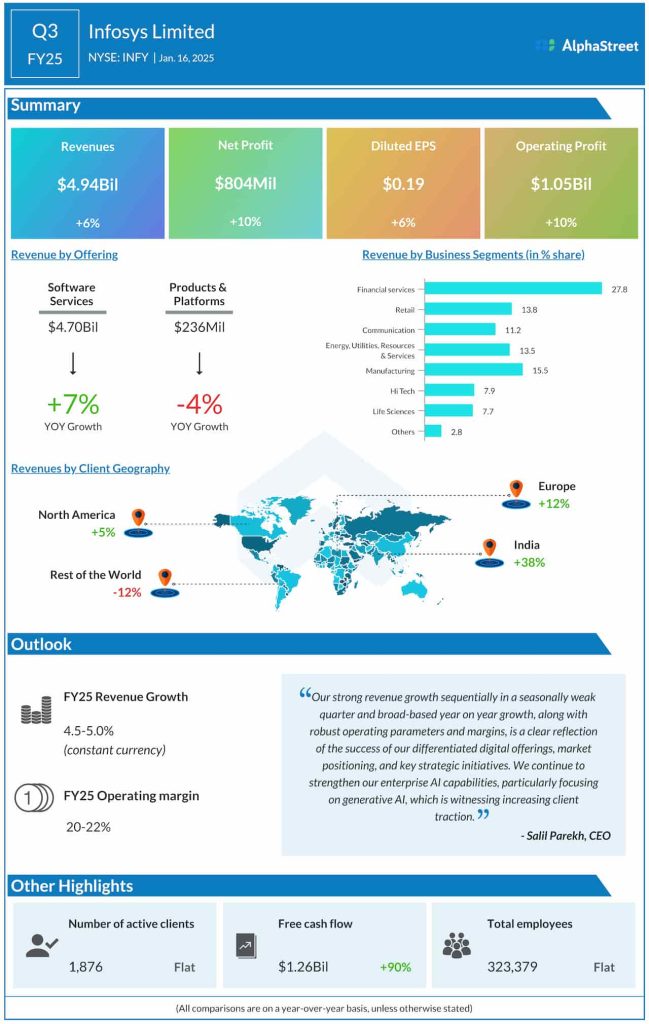 Infosys Q3 2025 earnings infographic