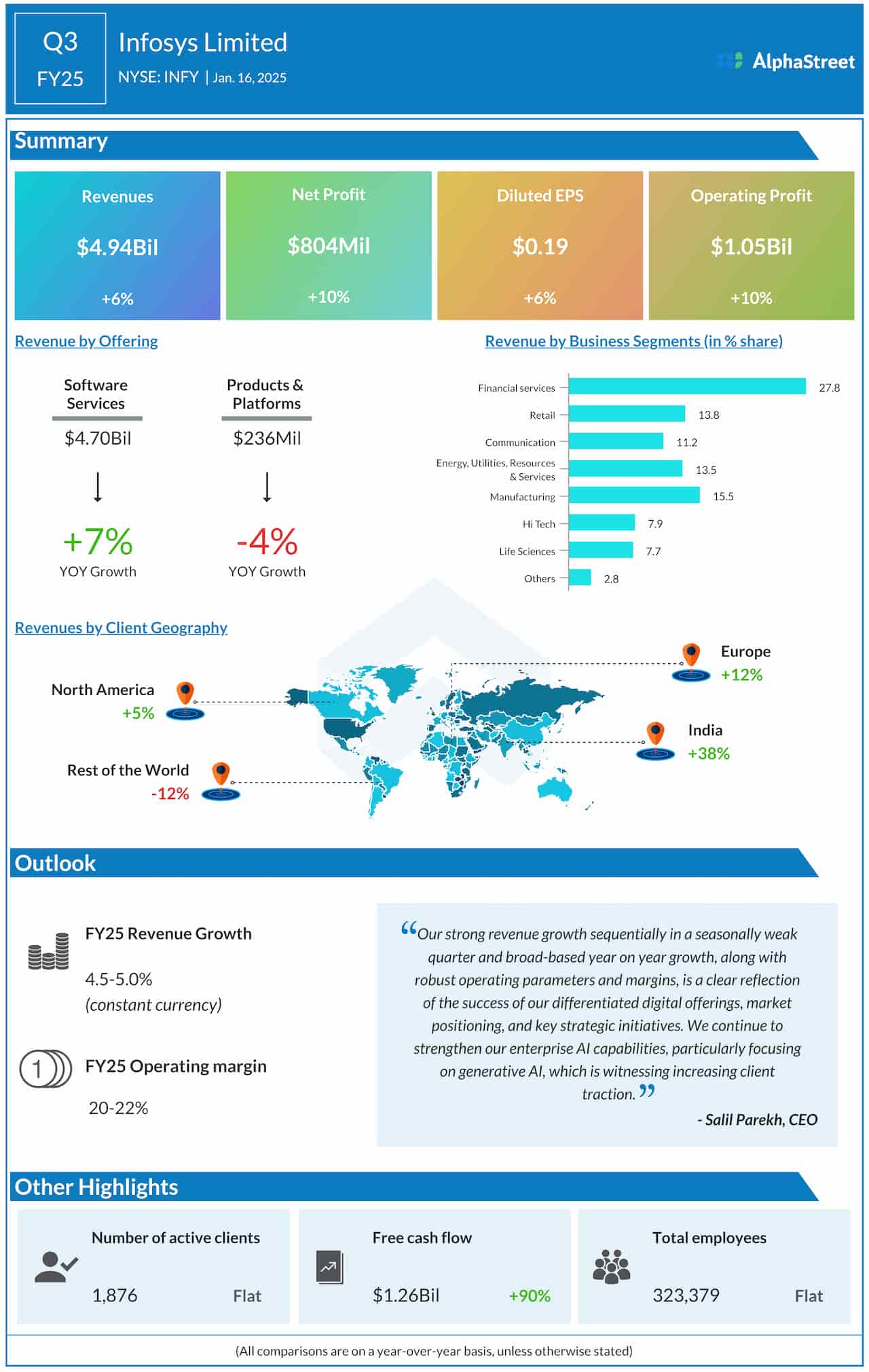 Infosys Q3 2025 earnings infographic 