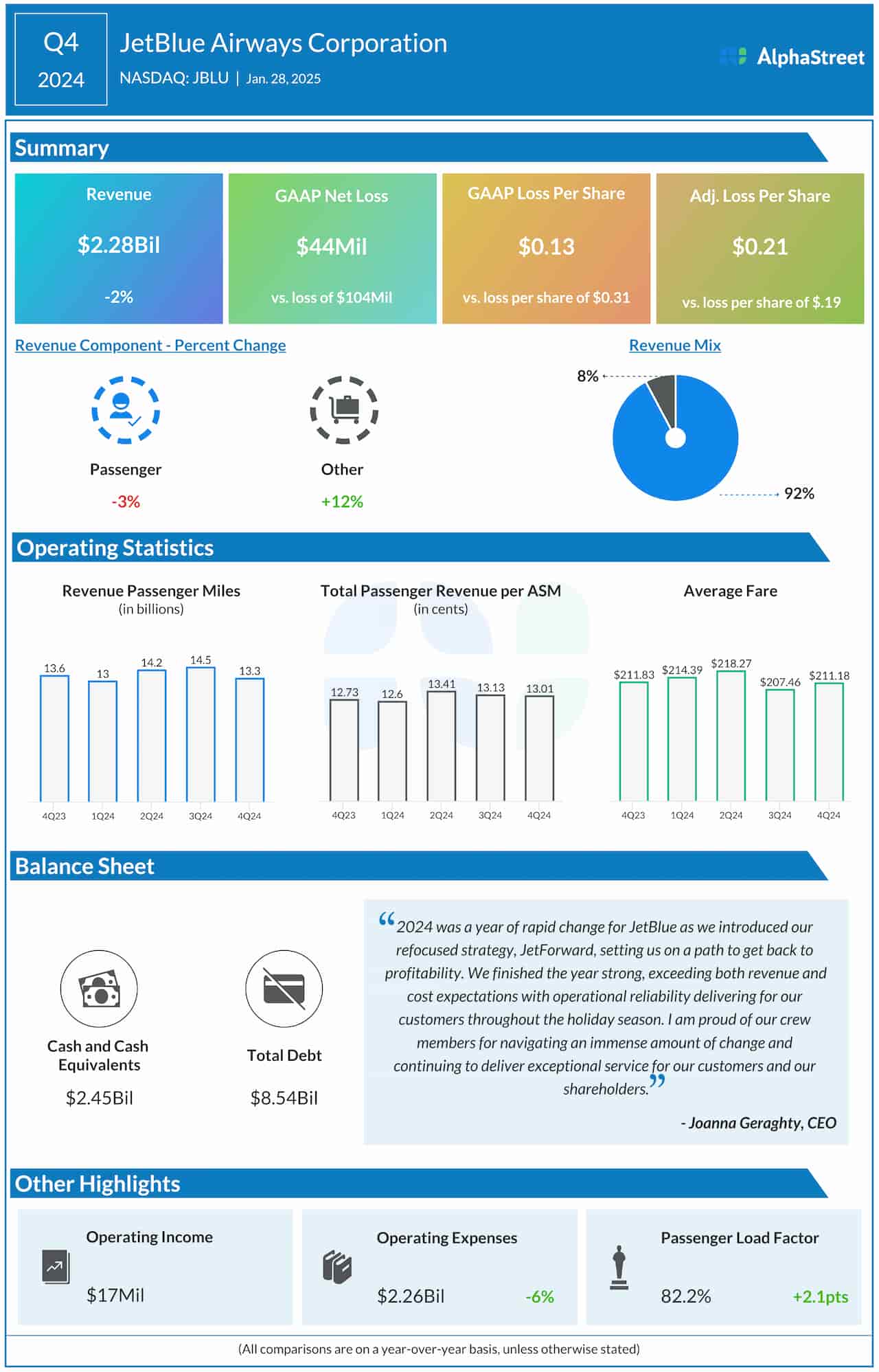 JetBlue Q4 2024 earnings infographic