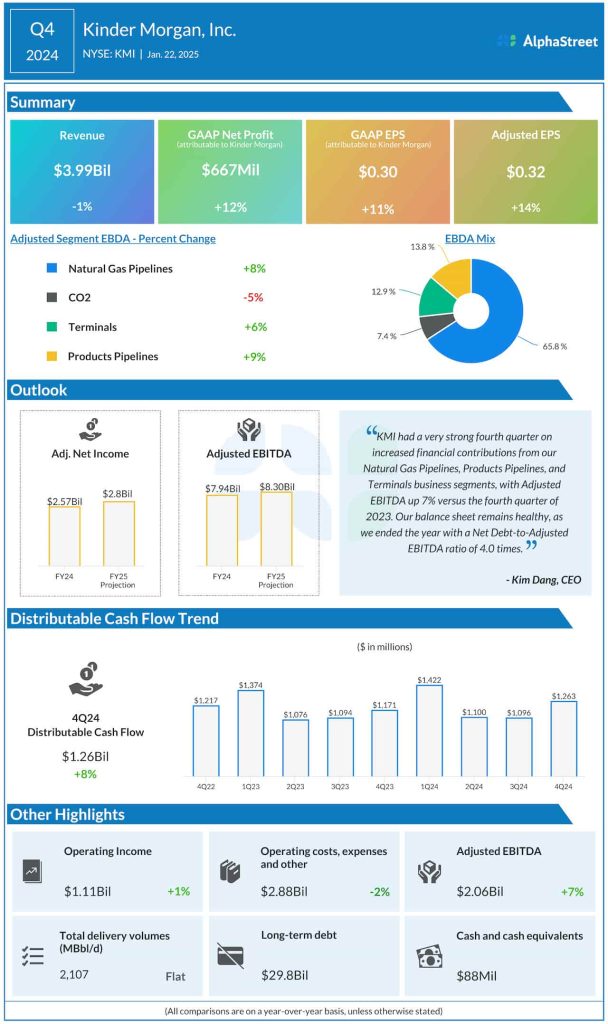 Kinder Morgan Q4 2024 earnings infographic