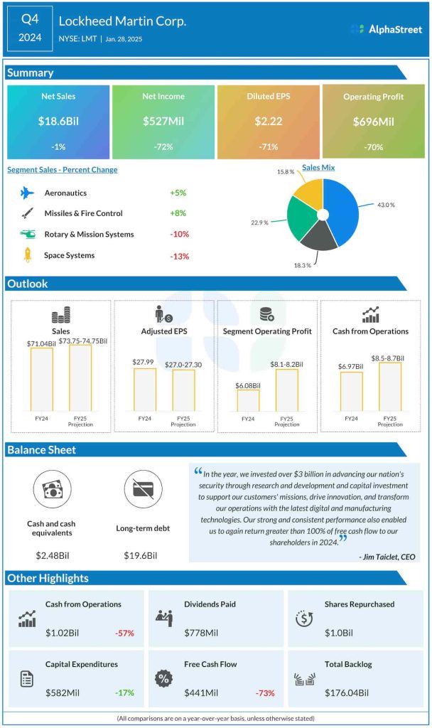 Lockheed Martin Q4 2024 earnings infographic