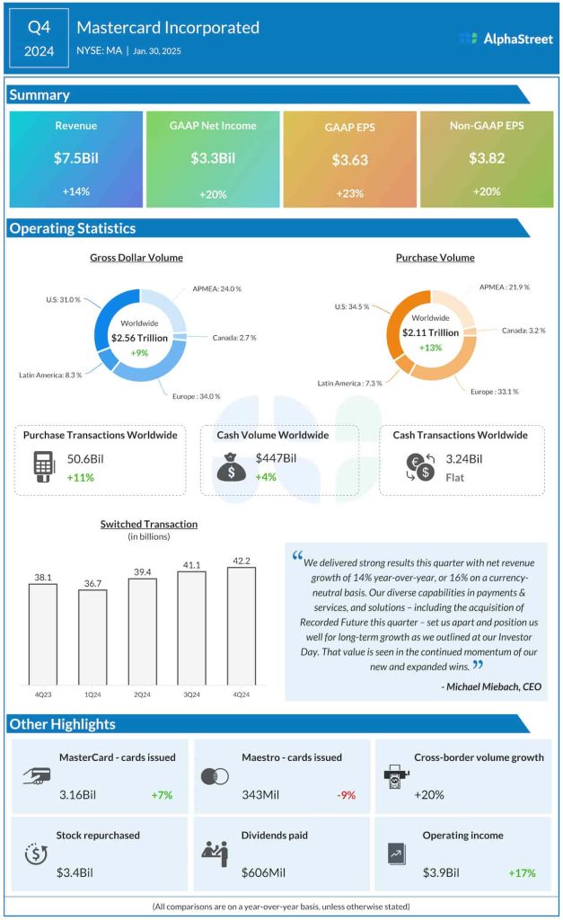 Mastercard Q4 2024 earnings infographic