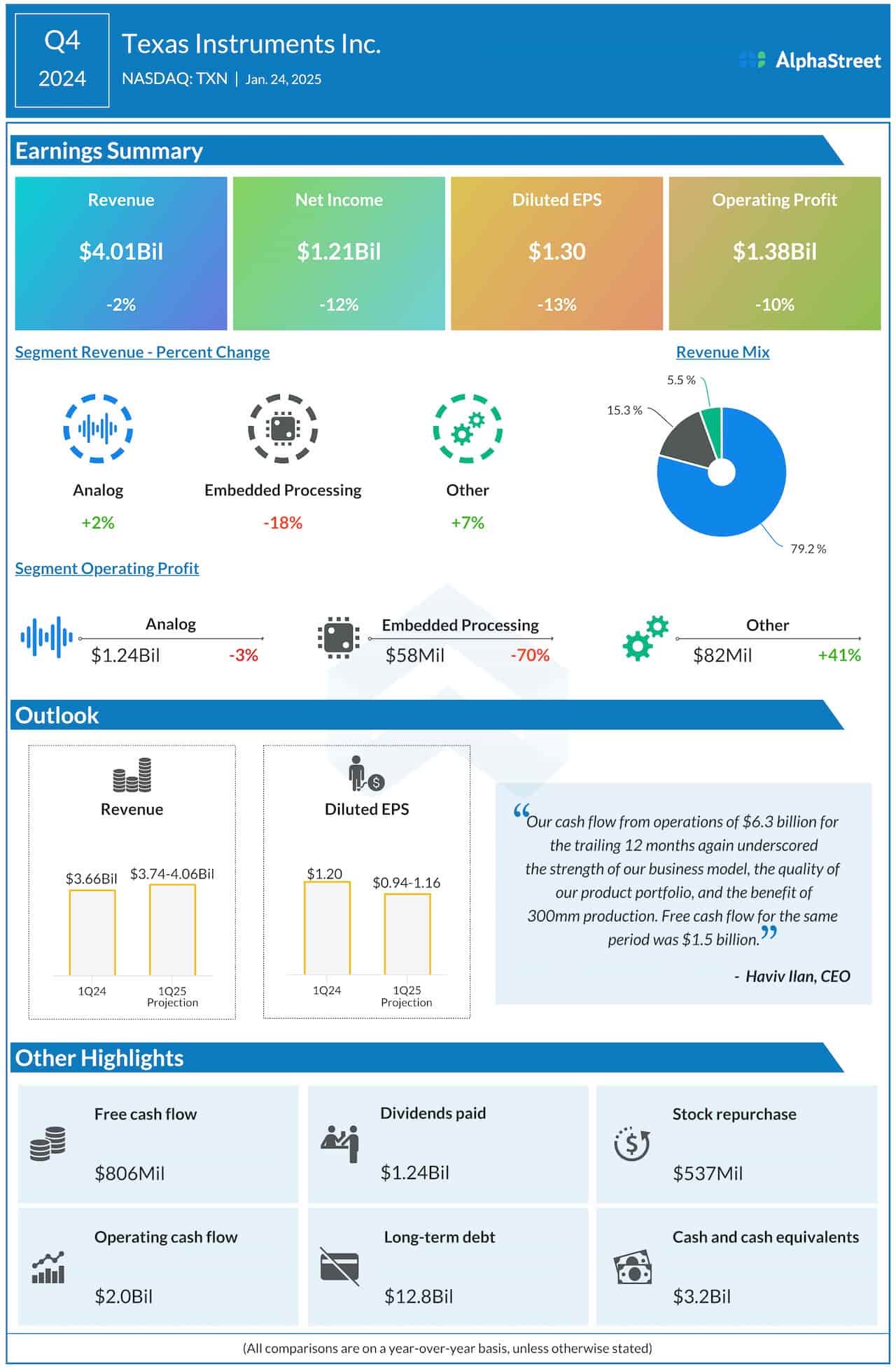 Texas Instruments Q4 2024 earnings infographic 