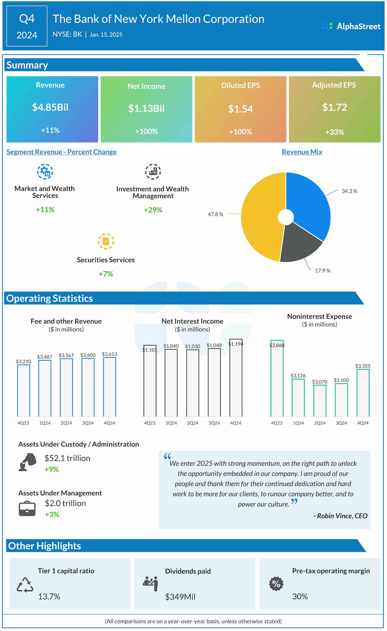 The Bank of New York Mellon Corporation Q4 2024 earnings infographic