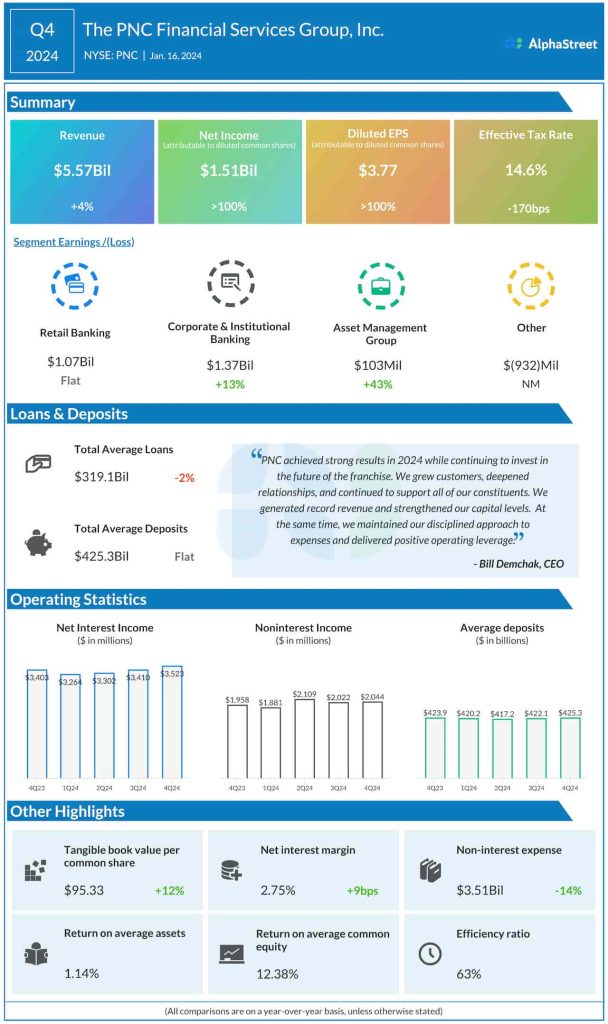 The PNC Financial Services Group Q4 2024 earnings infographic