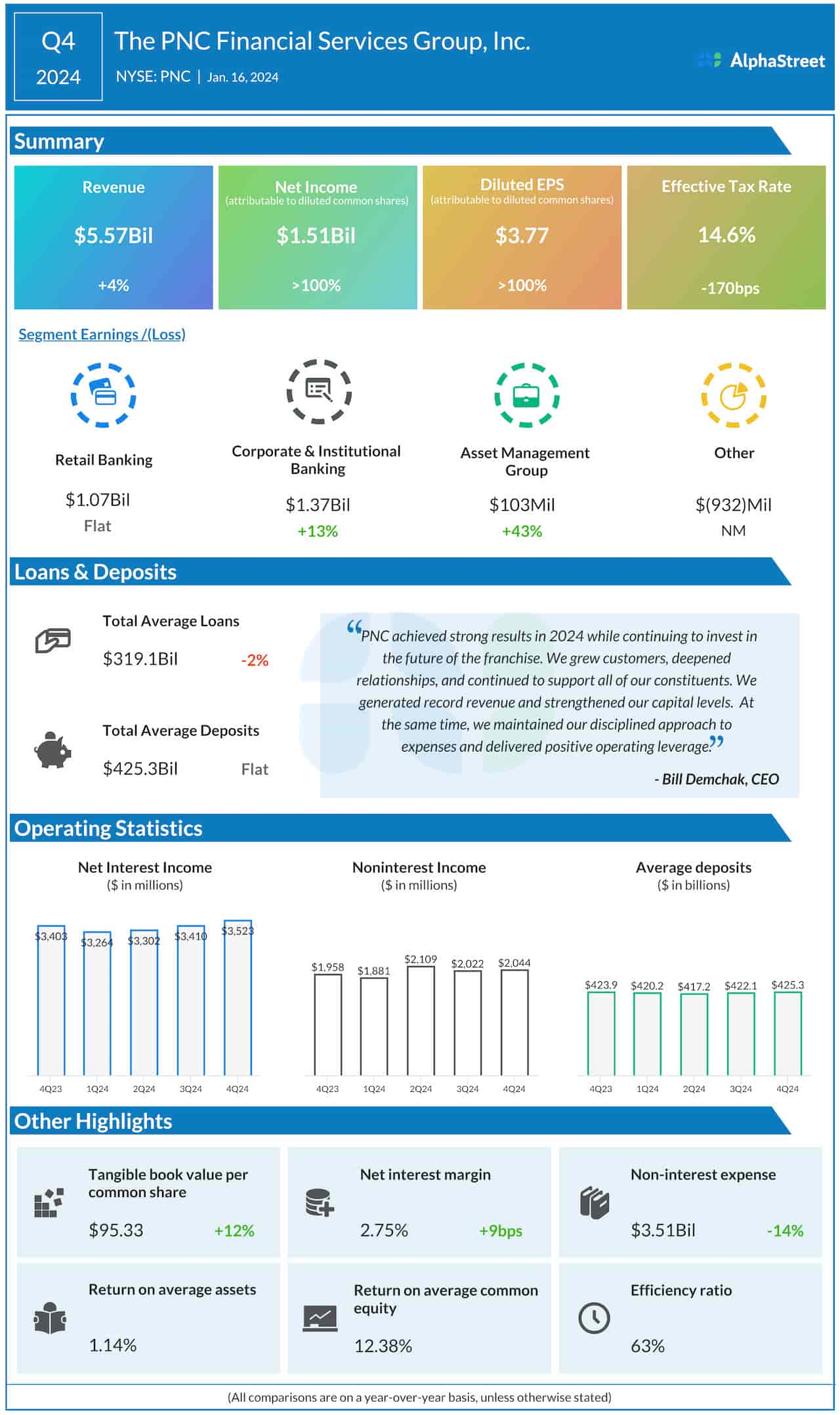 The PNC Financial Services Group Q4 2024 earnings infographic