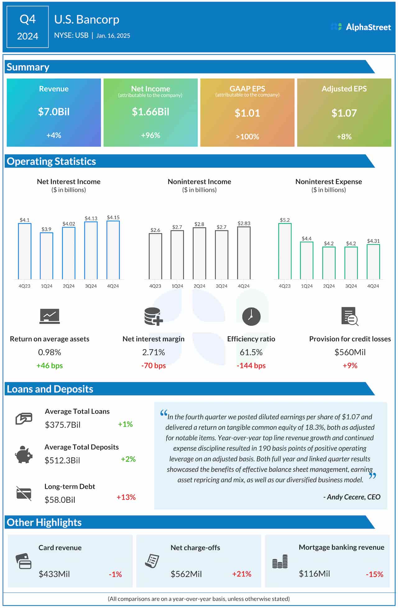 US Bancorp Q4 2024 earnings infographic