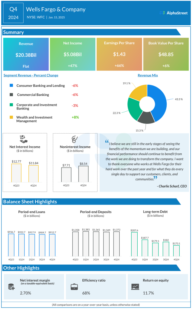 Wells Fargo Q4 2024 earnings infographic