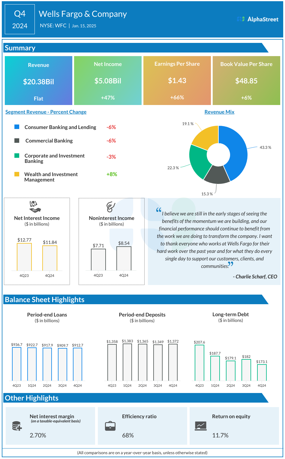 Wells Fargo Q4 2024 earnings infographic
