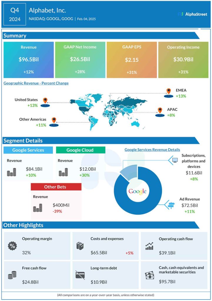 Alphabet Q4 2024 earnings infographic