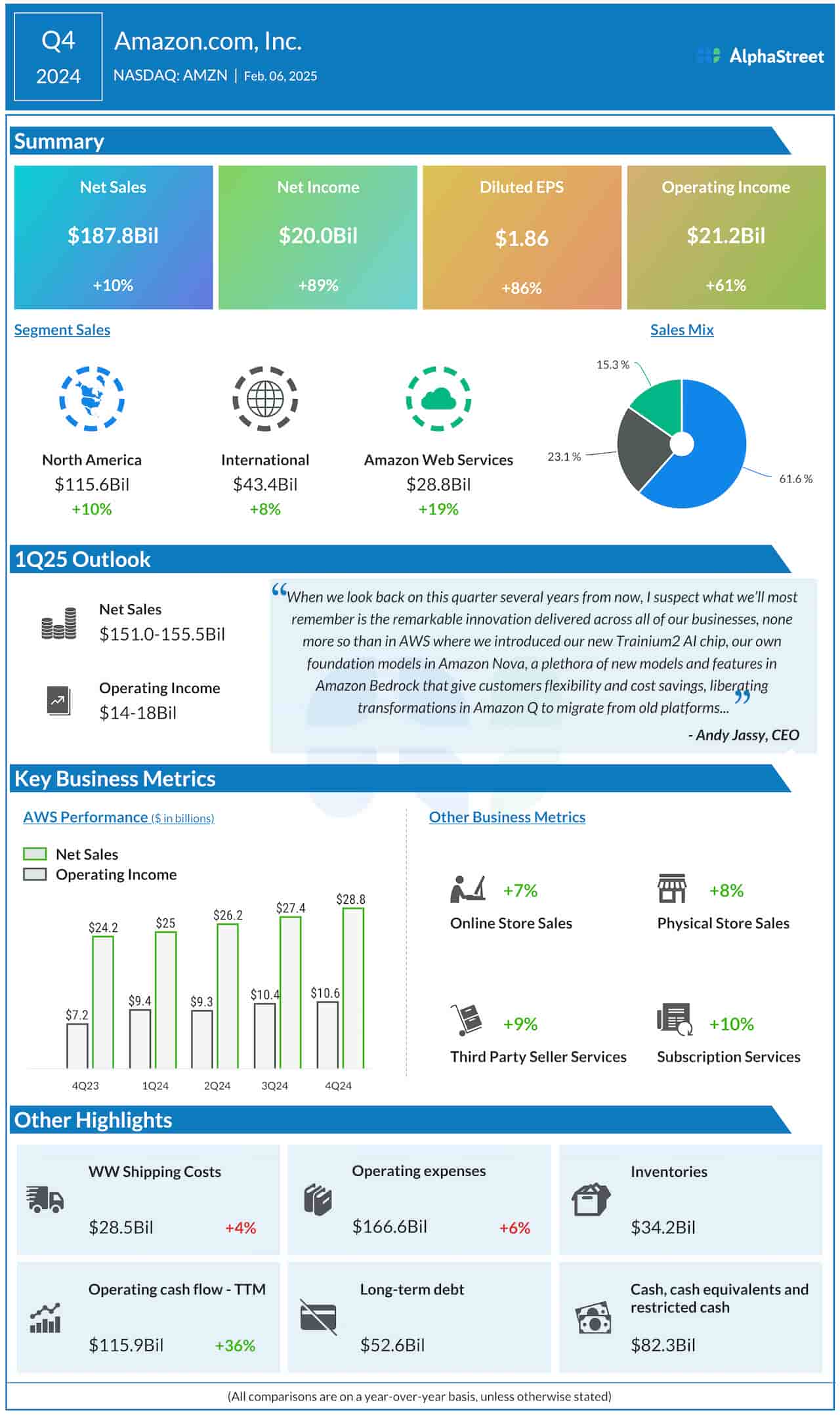 Amazon Q4 2024 earnings infographic