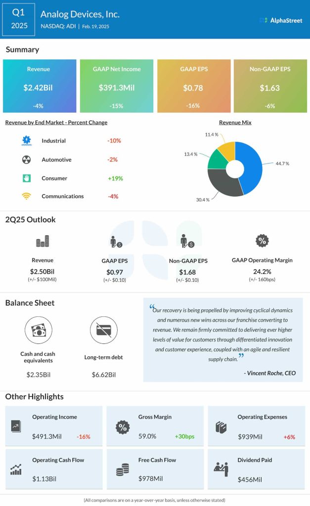 Analog Devices Q1 2025 earnings infographic