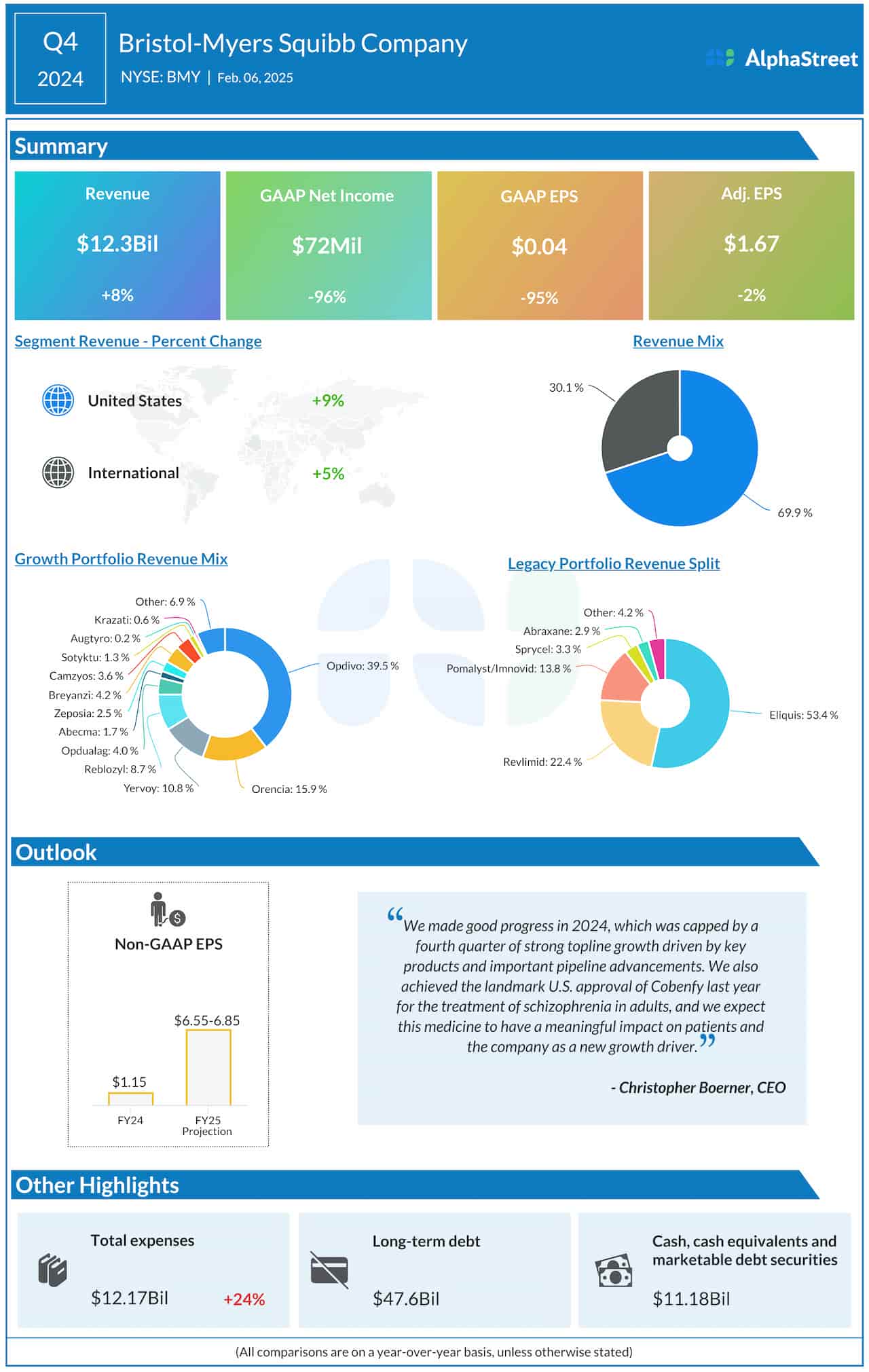 Bristol-Myers Squibb Q4 2024 earnings infographic