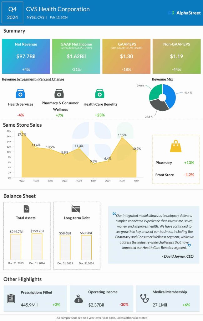 CVS Health Q4 2024 earnings infographic