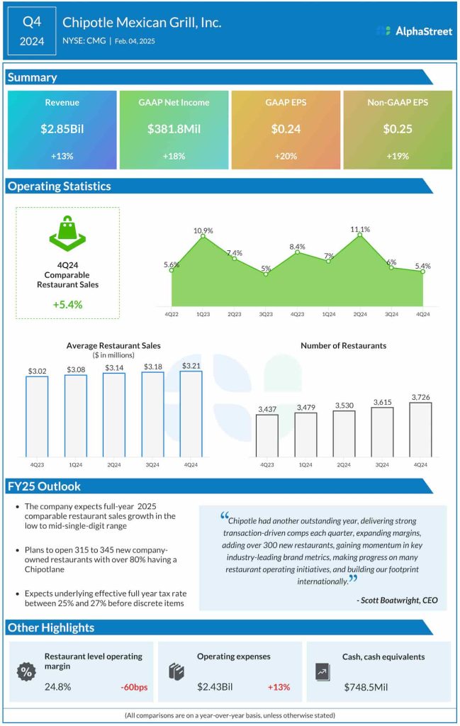 Chipotle Mexican Grill Q4 2024 earnings infographic