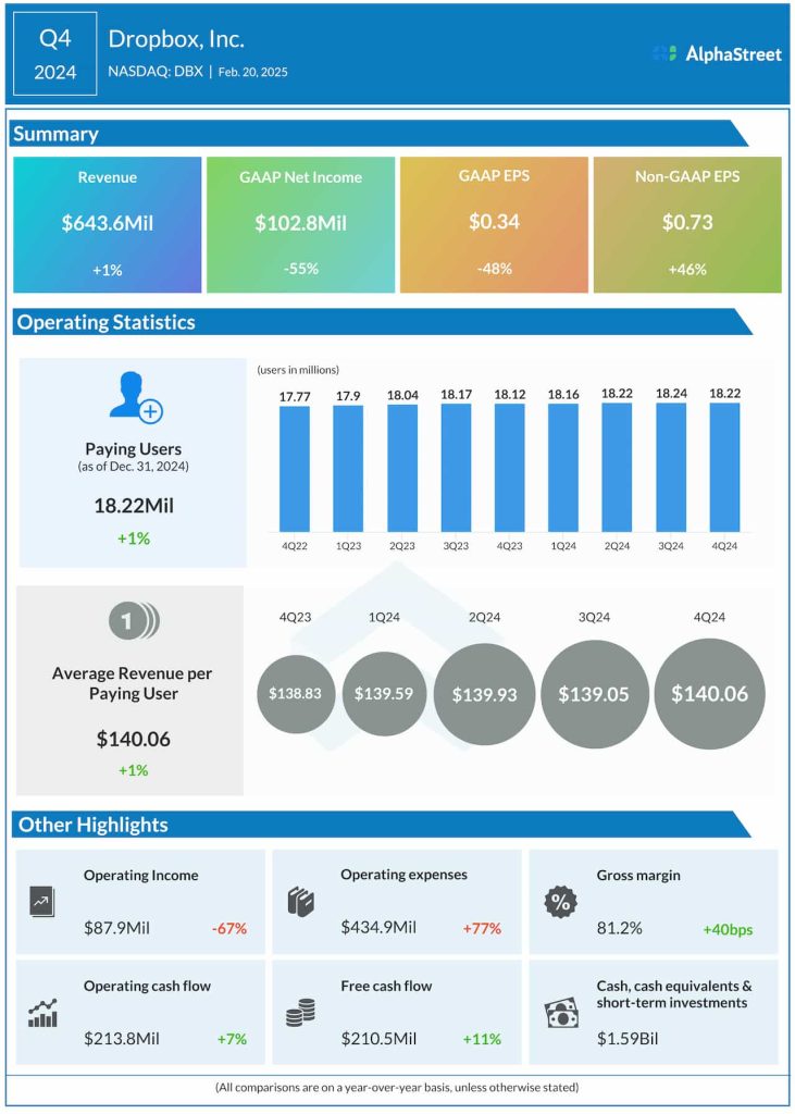Dropbox Q4 2024 earnings infographic