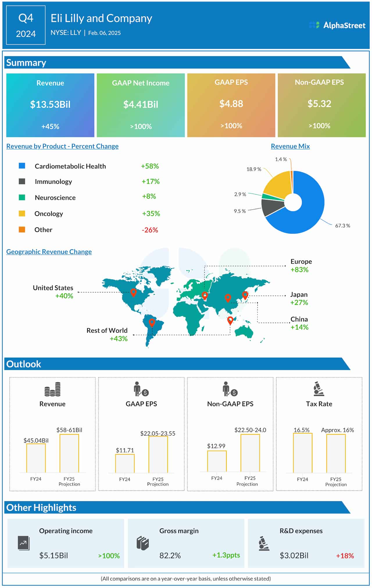 Eli Lilly Q4 2024 earnings infographic