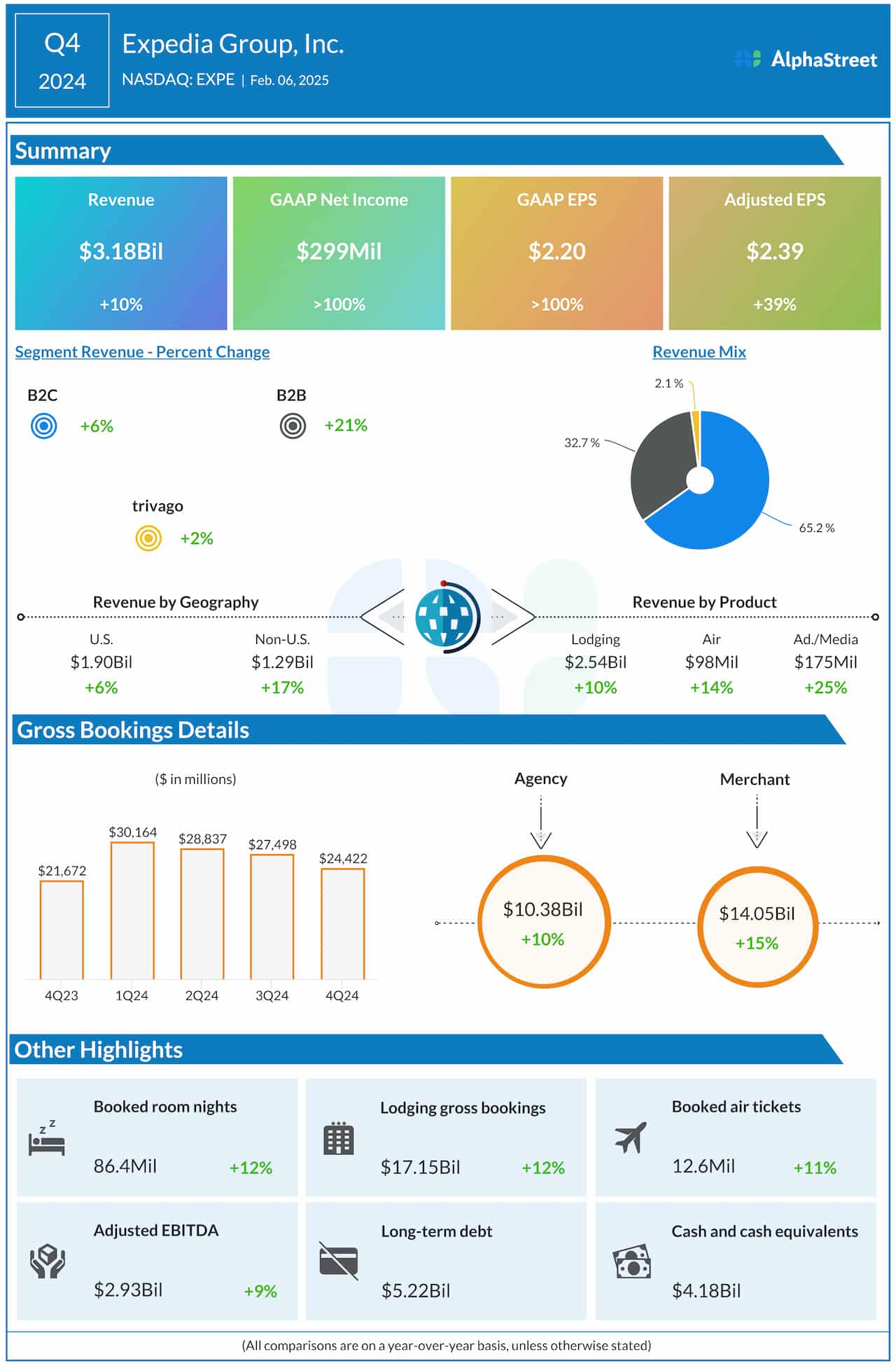 Expedia Q4 2024 earnings infographic