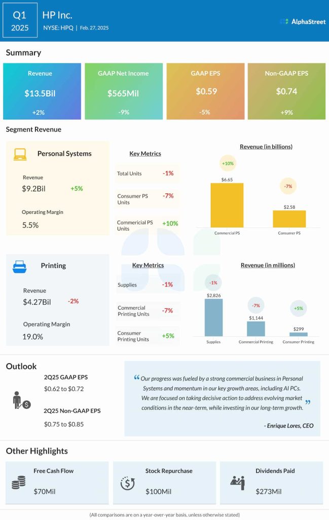 HP Q1 2025 earnings infographic