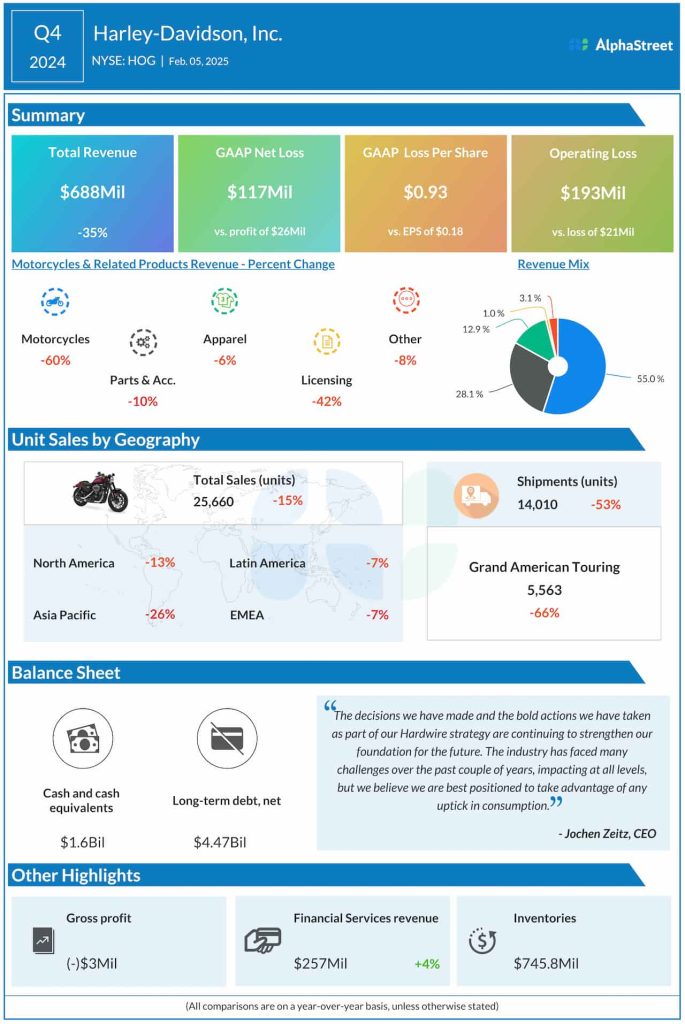 Harley-Davidson Q4 2024 earnings infographic