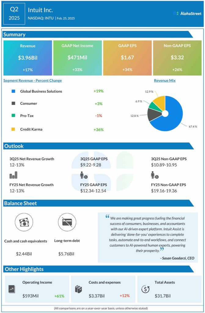 Intuit Q2 2025 earnings infographic