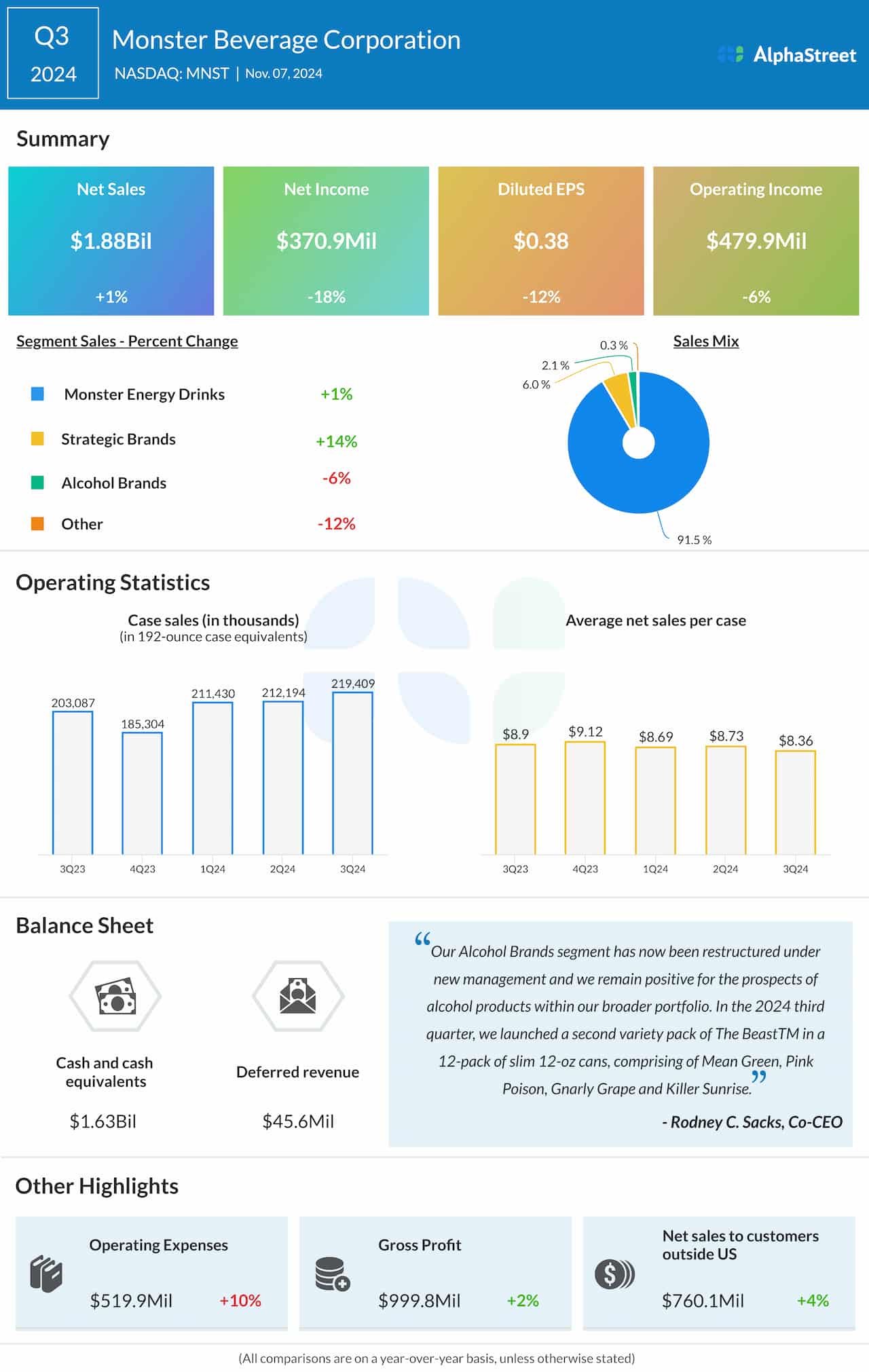 Monster Beverage Corporation Q3 2024 earnings infographic